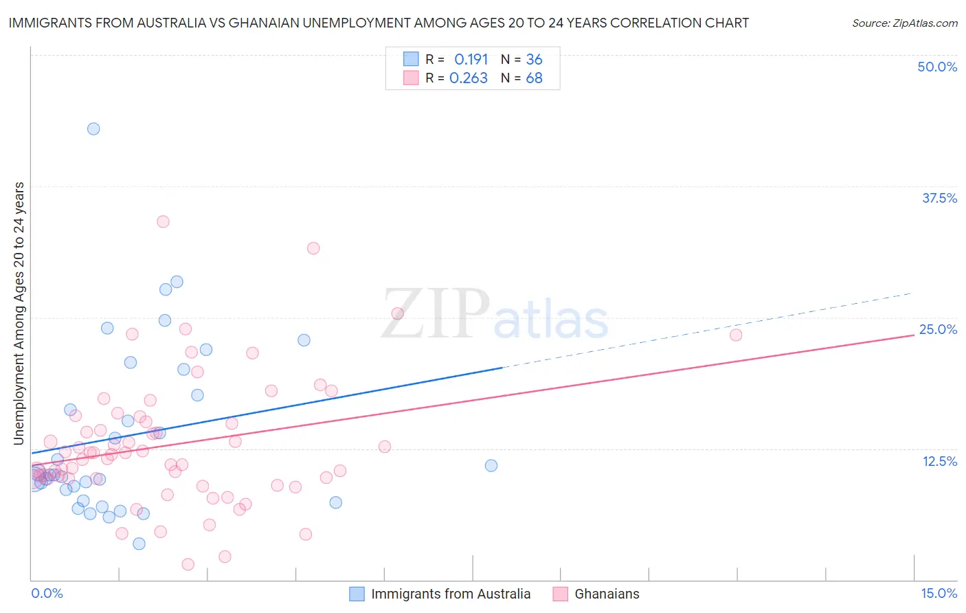 Immigrants from Australia vs Ghanaian Unemployment Among Ages 20 to 24 years