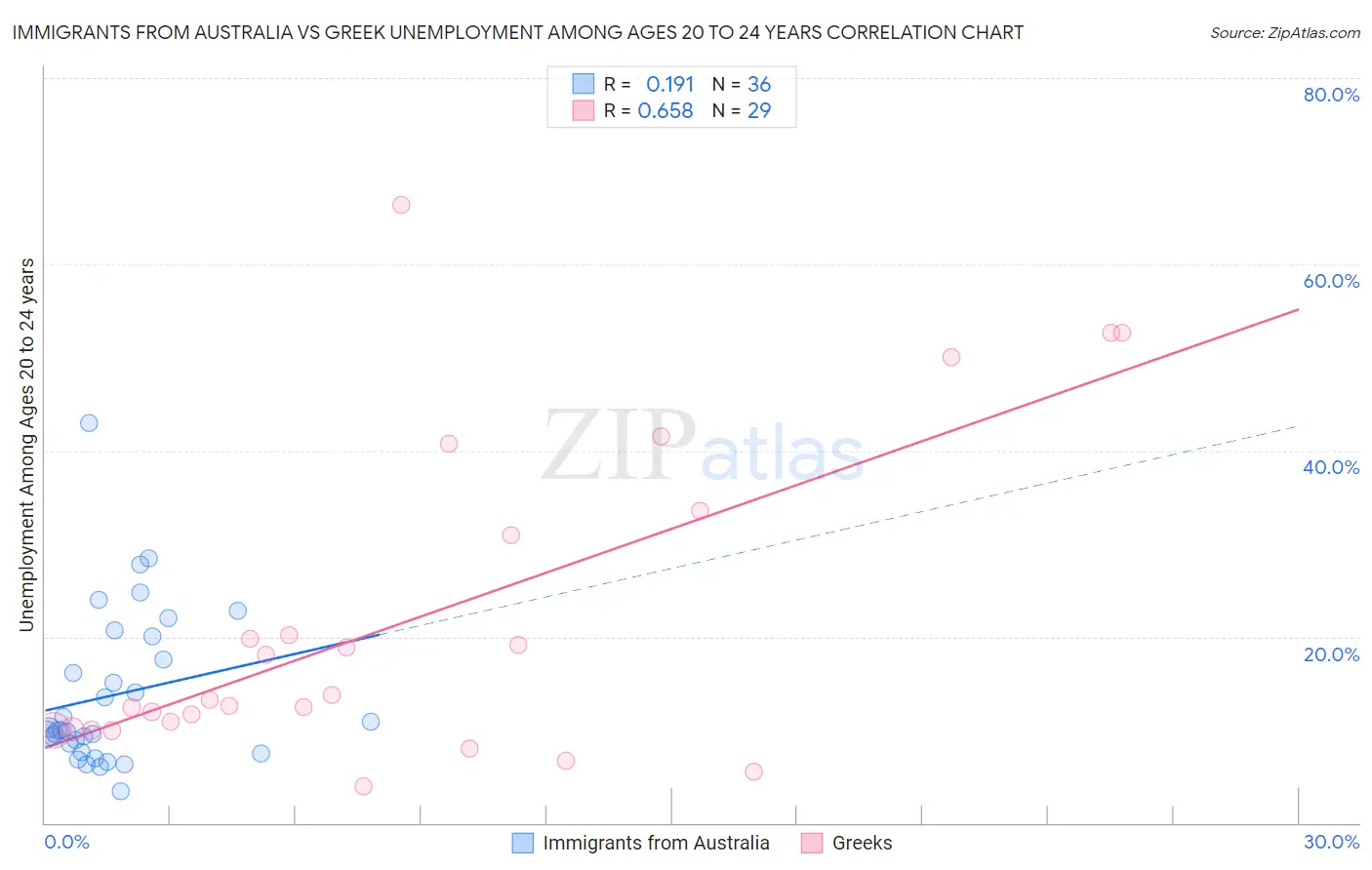 Immigrants from Australia vs Greek Unemployment Among Ages 20 to 24 years