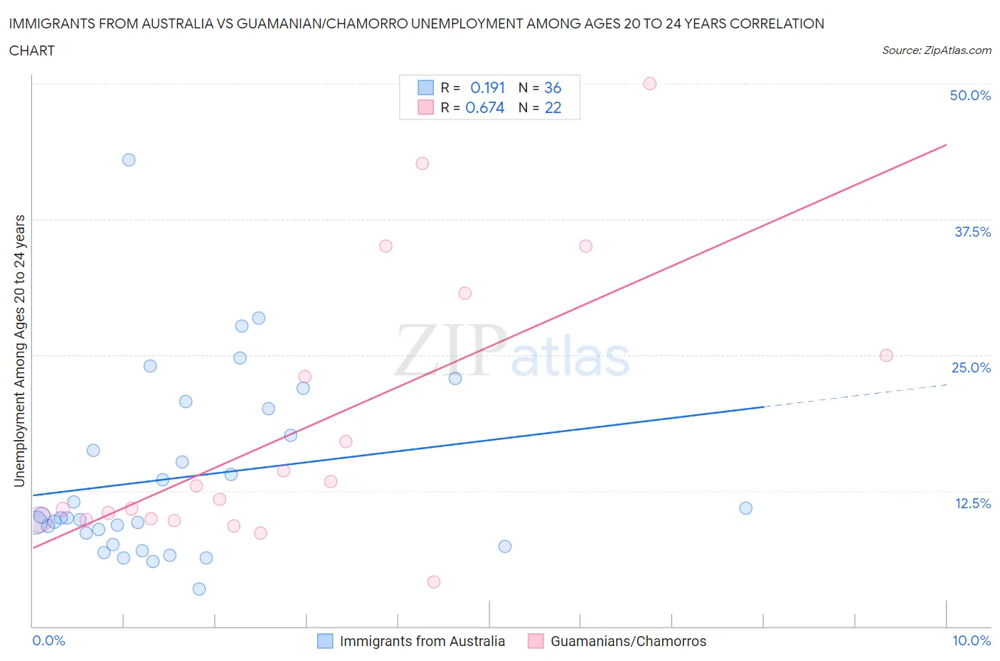 Immigrants from Australia vs Guamanian/Chamorro Unemployment Among Ages 20 to 24 years