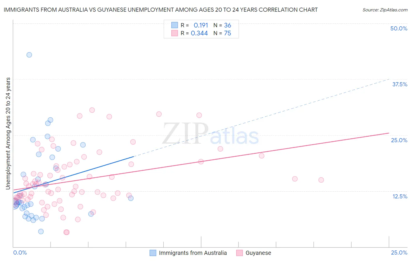 Immigrants from Australia vs Guyanese Unemployment Among Ages 20 to 24 years