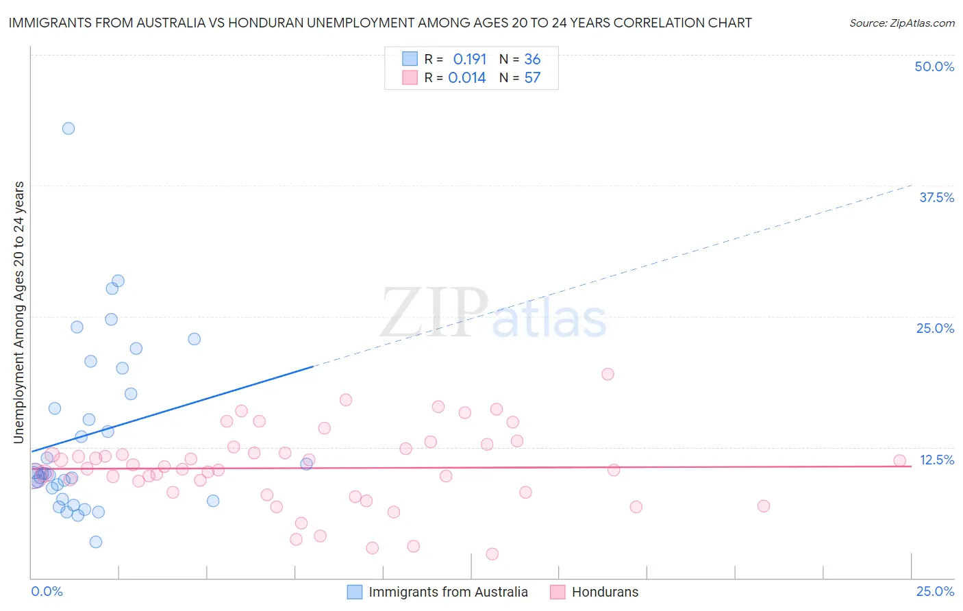 Immigrants from Australia vs Honduran Unemployment Among Ages 20 to 24 years