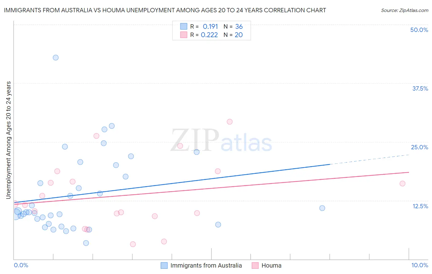 Immigrants from Australia vs Houma Unemployment Among Ages 20 to 24 years