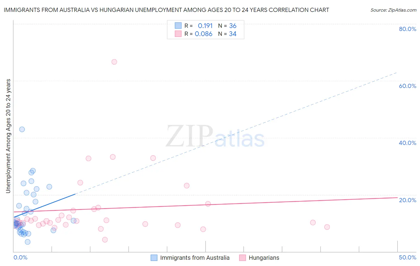 Immigrants from Australia vs Hungarian Unemployment Among Ages 20 to 24 years