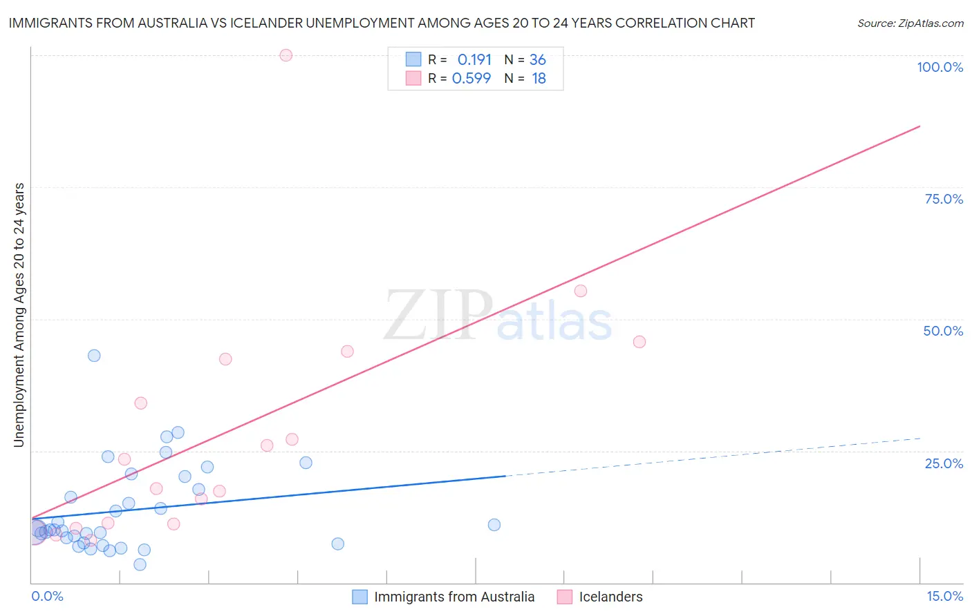 Immigrants from Australia vs Icelander Unemployment Among Ages 20 to 24 years