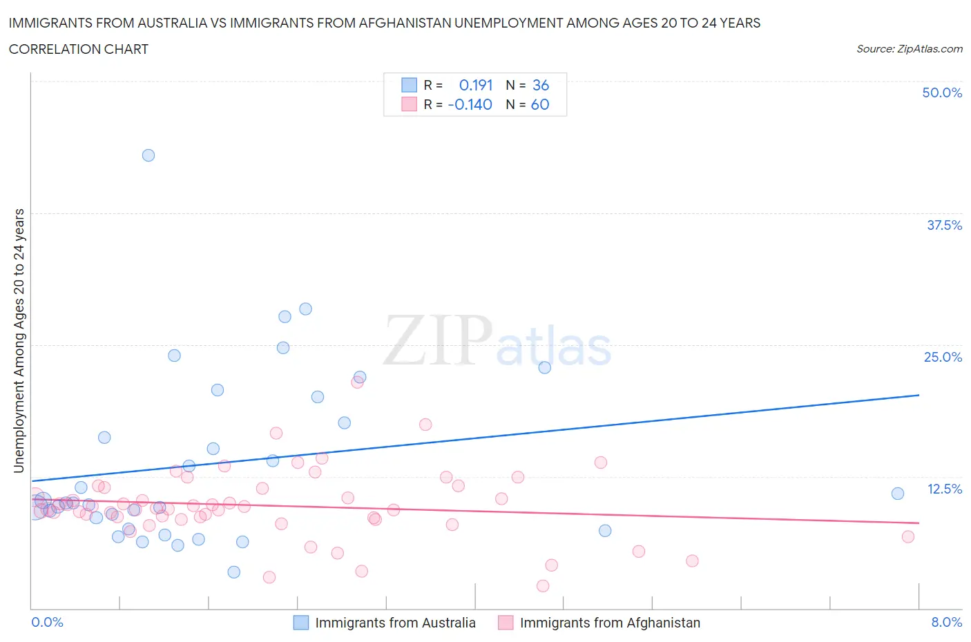 Immigrants from Australia vs Immigrants from Afghanistan Unemployment Among Ages 20 to 24 years