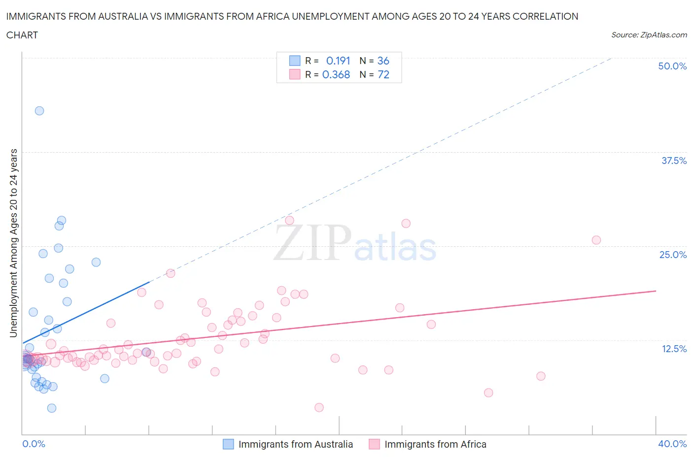 Immigrants from Australia vs Immigrants from Africa Unemployment Among Ages 20 to 24 years