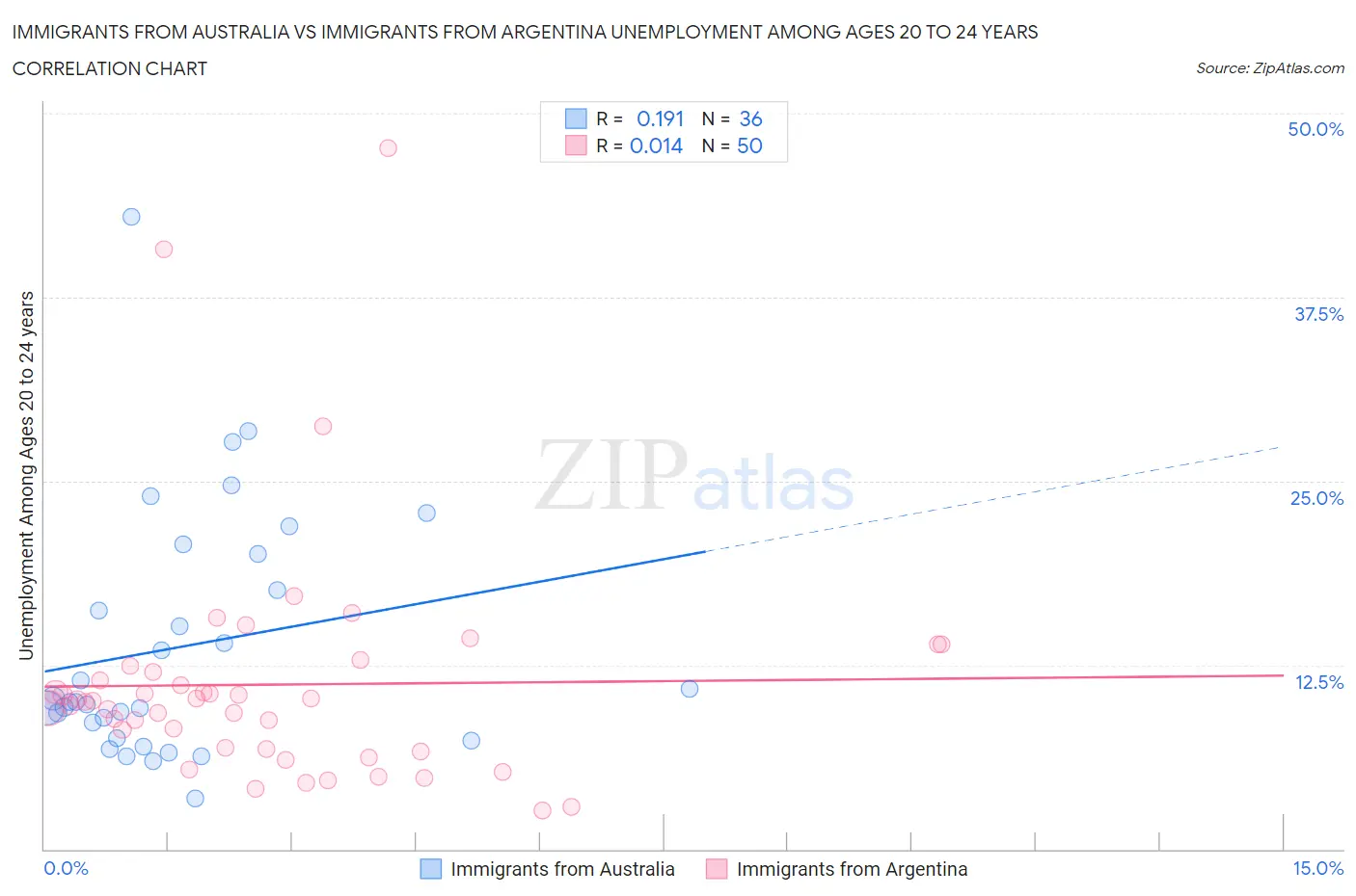 Immigrants from Australia vs Immigrants from Argentina Unemployment Among Ages 20 to 24 years