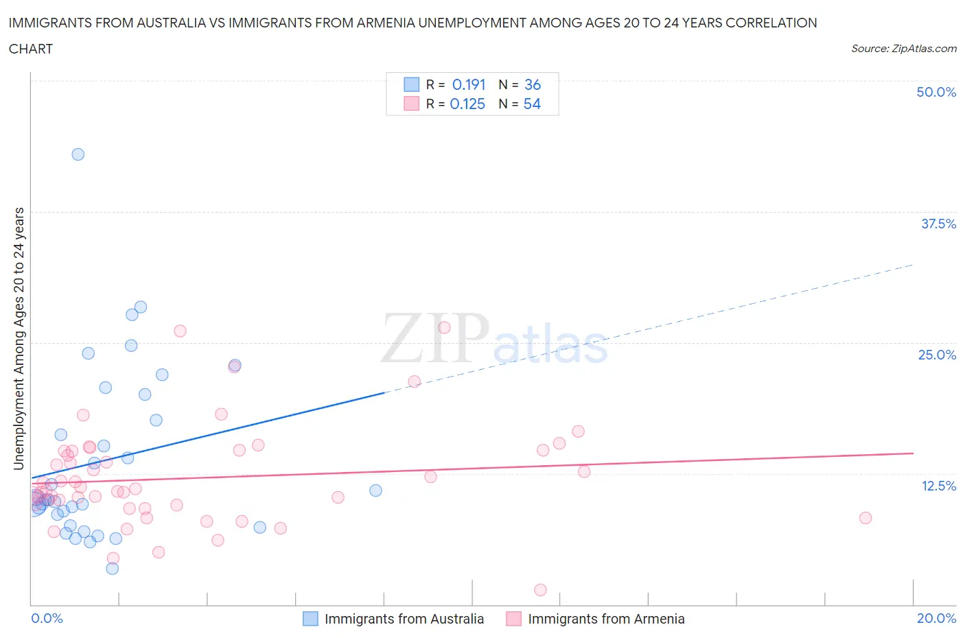 Immigrants from Australia vs Immigrants from Armenia Unemployment Among Ages 20 to 24 years