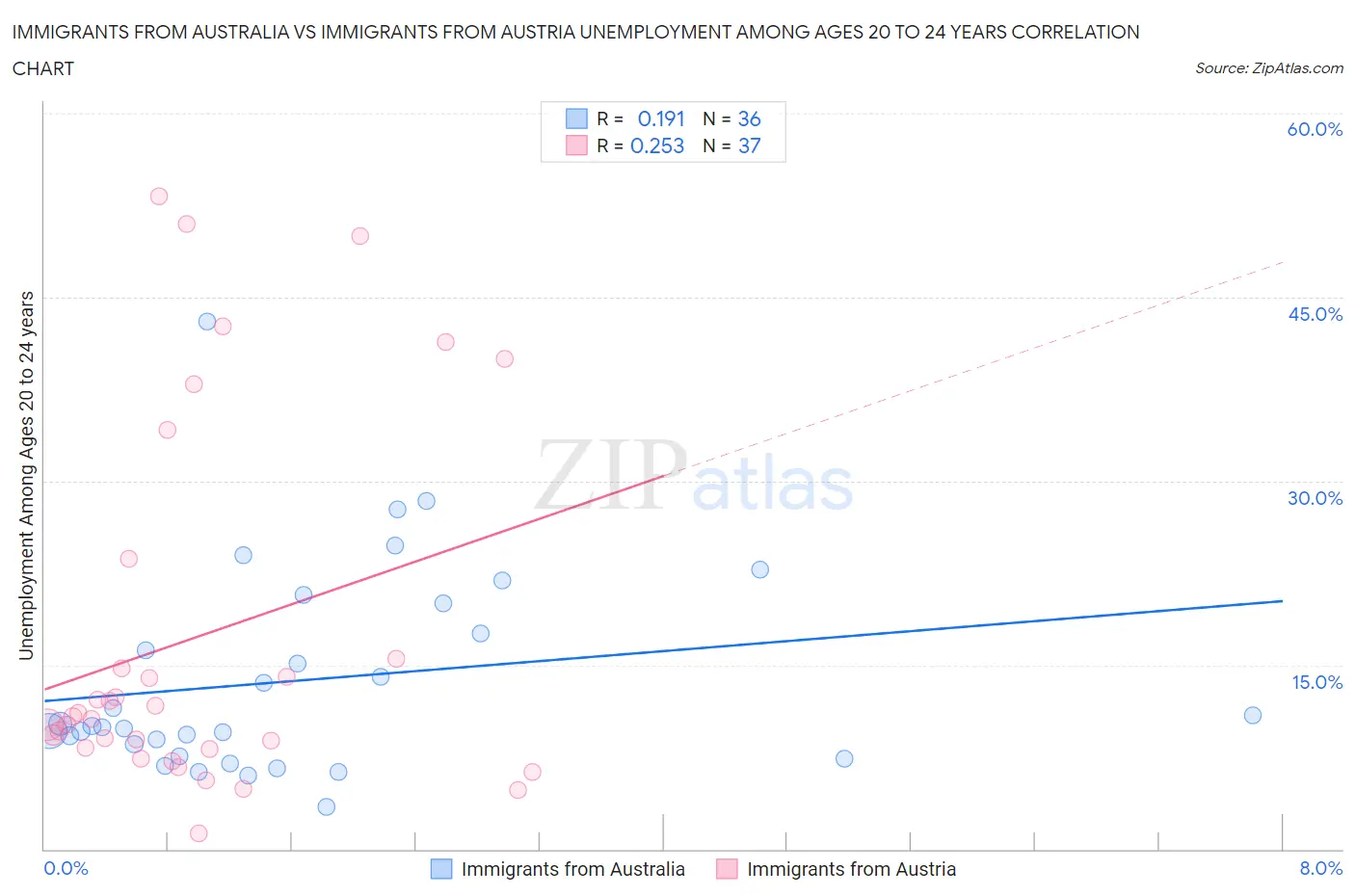 Immigrants from Australia vs Immigrants from Austria Unemployment Among Ages 20 to 24 years