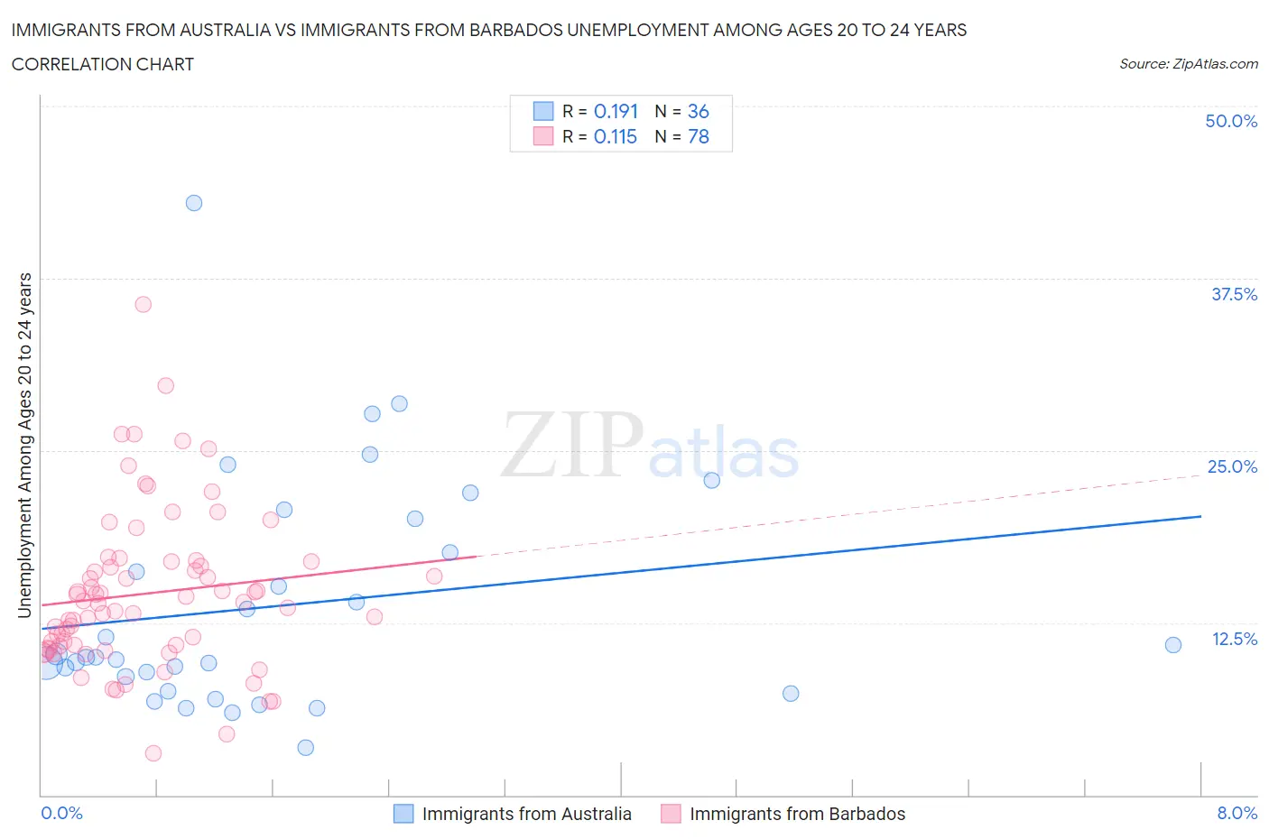 Immigrants from Australia vs Immigrants from Barbados Unemployment Among Ages 20 to 24 years