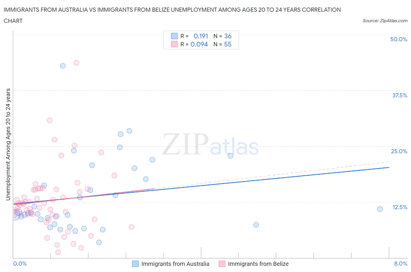 Immigrants from Australia vs Immigrants from Belize Unemployment Among Ages 20 to 24 years