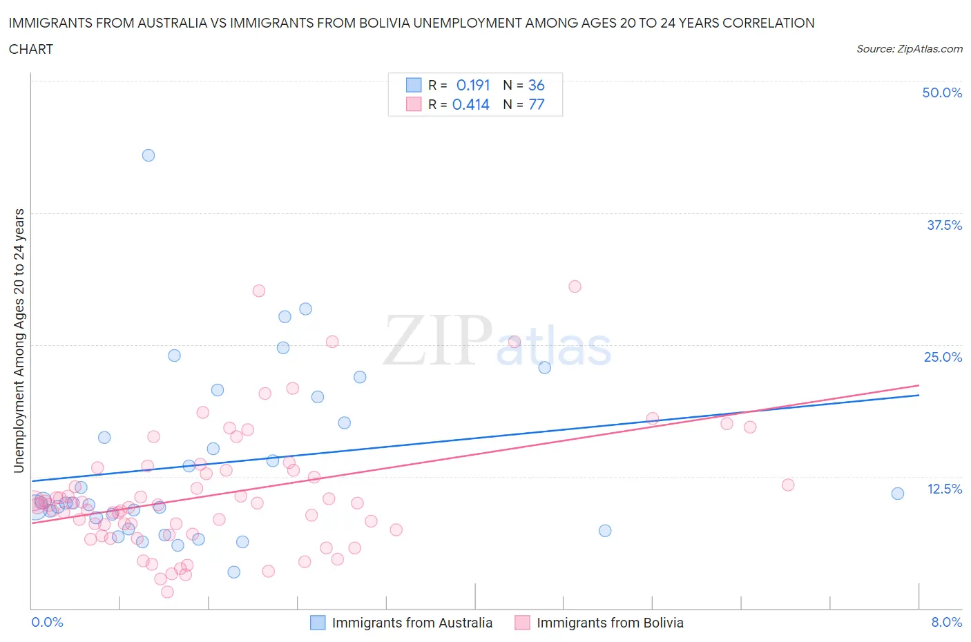 Immigrants from Australia vs Immigrants from Bolivia Unemployment Among Ages 20 to 24 years