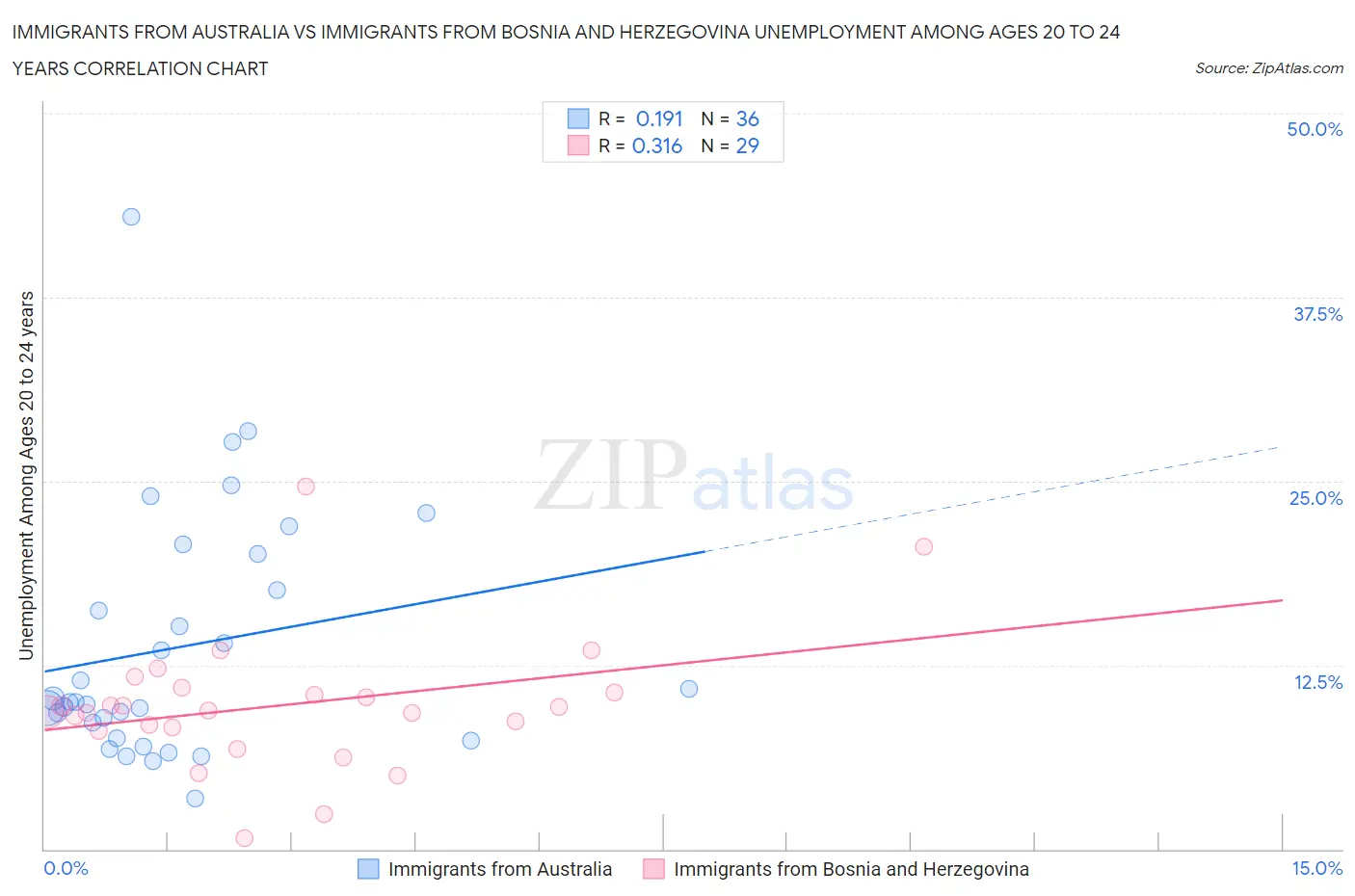 Immigrants from Australia vs Immigrants from Bosnia and Herzegovina Unemployment Among Ages 20 to 24 years