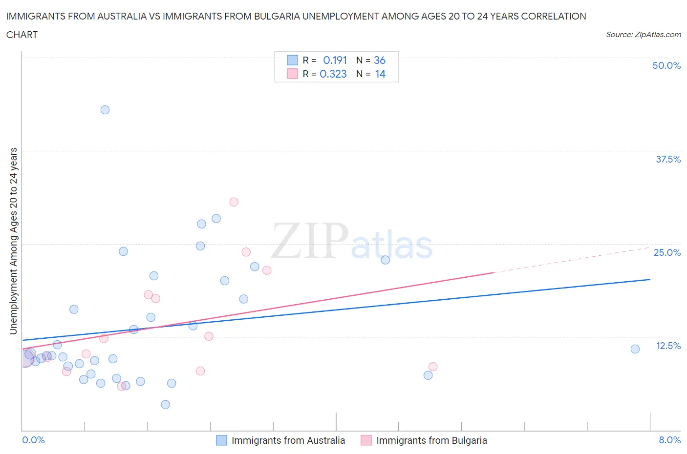 Immigrants from Australia vs Immigrants from Bulgaria Unemployment Among Ages 20 to 24 years