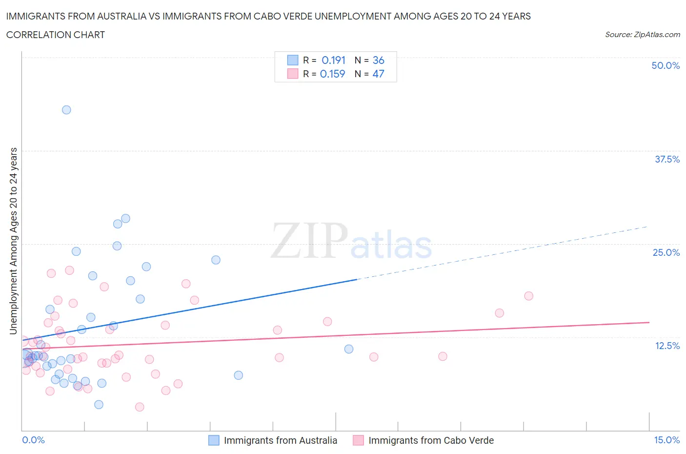 Immigrants from Australia vs Immigrants from Cabo Verde Unemployment Among Ages 20 to 24 years