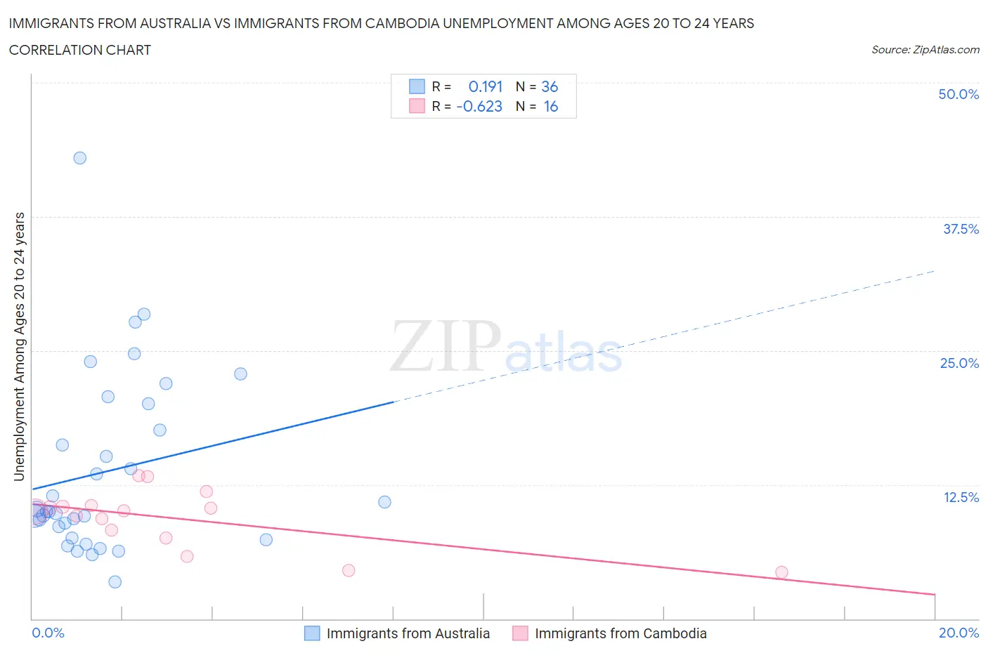 Immigrants from Australia vs Immigrants from Cambodia Unemployment Among Ages 20 to 24 years
