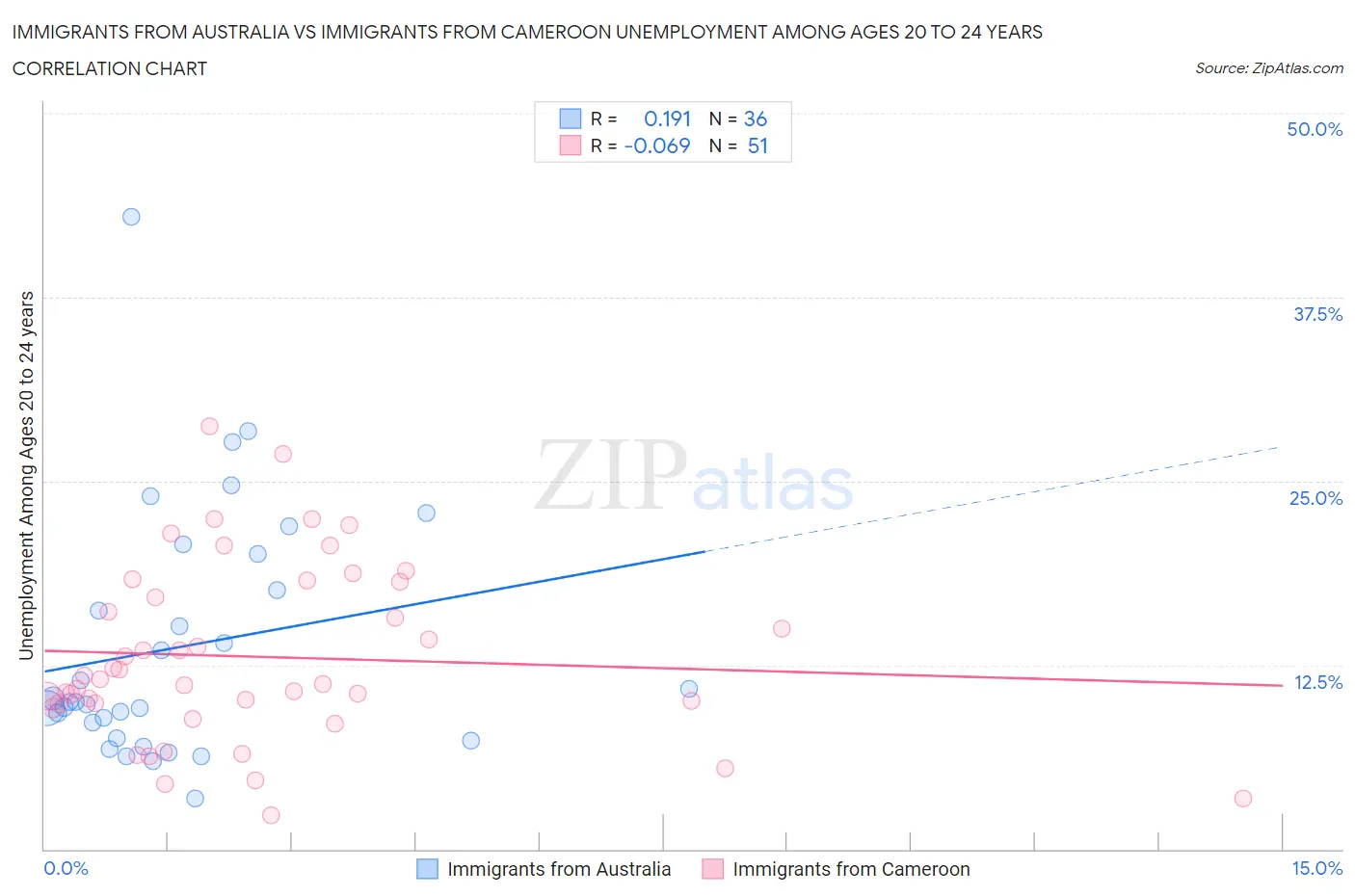 Immigrants from Australia vs Immigrants from Cameroon Unemployment Among Ages 20 to 24 years