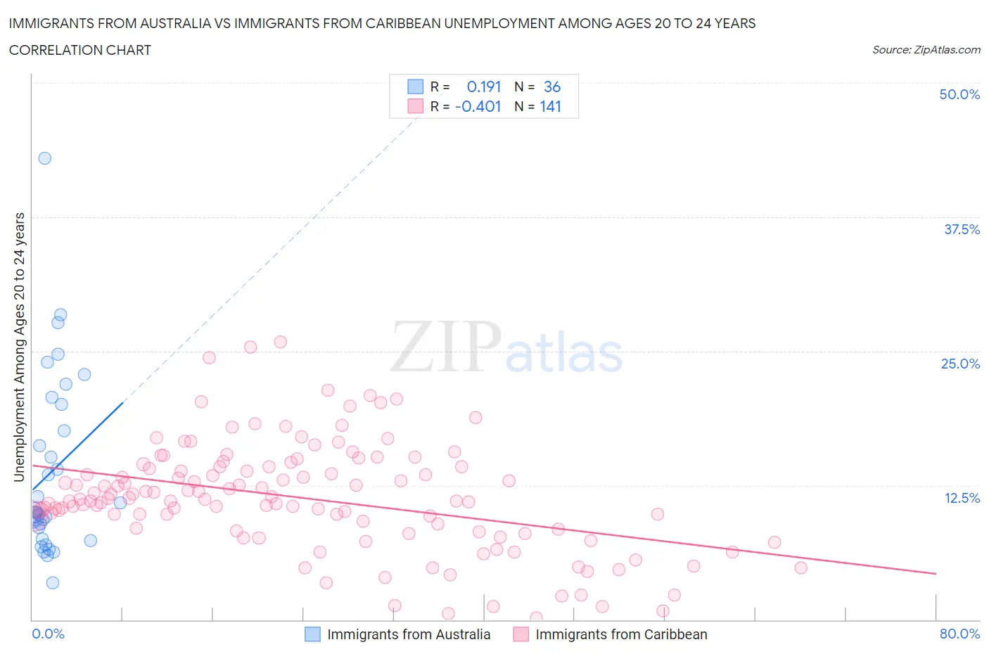 Immigrants from Australia vs Immigrants from Caribbean Unemployment Among Ages 20 to 24 years