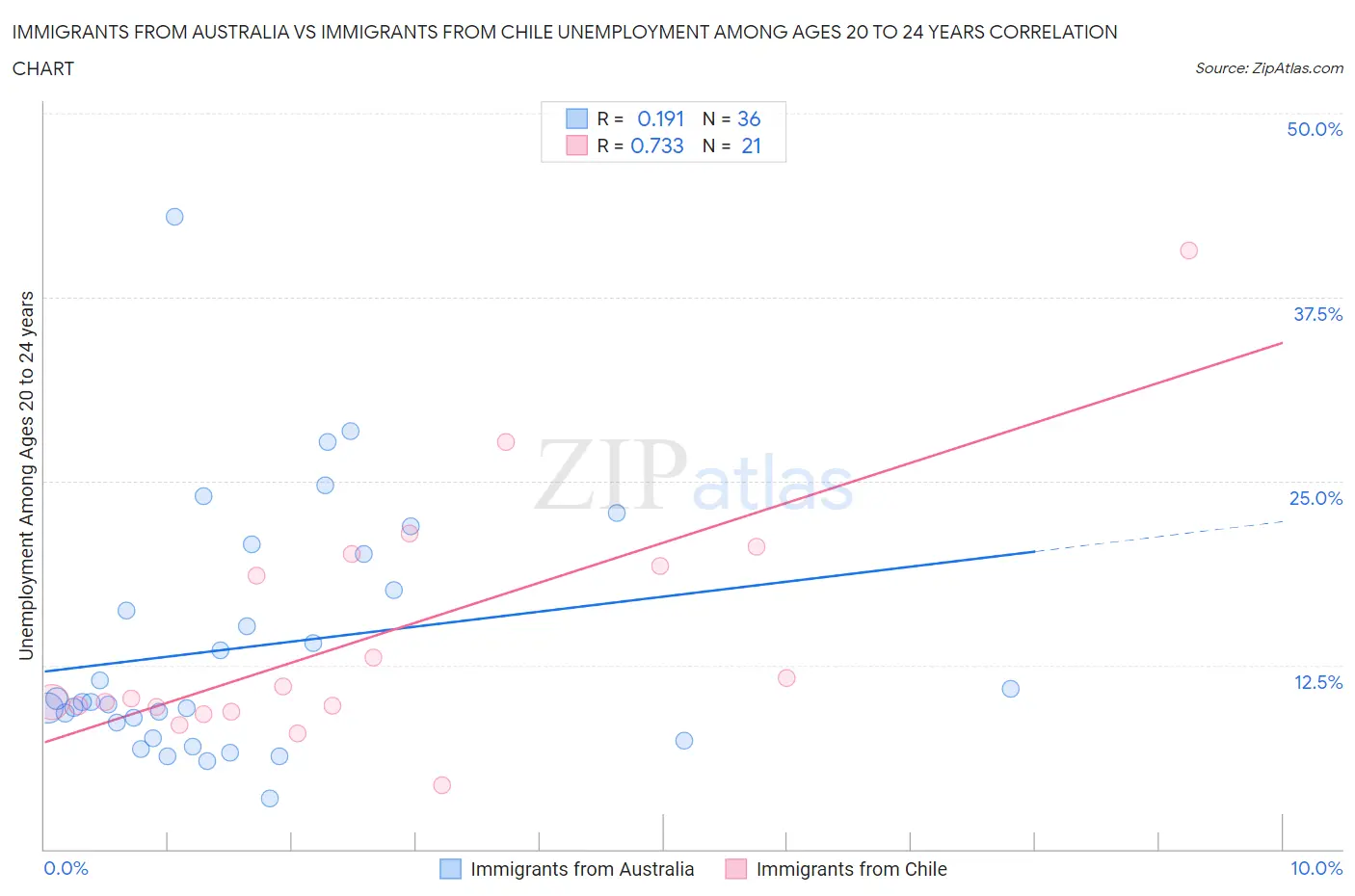 Immigrants from Australia vs Immigrants from Chile Unemployment Among Ages 20 to 24 years