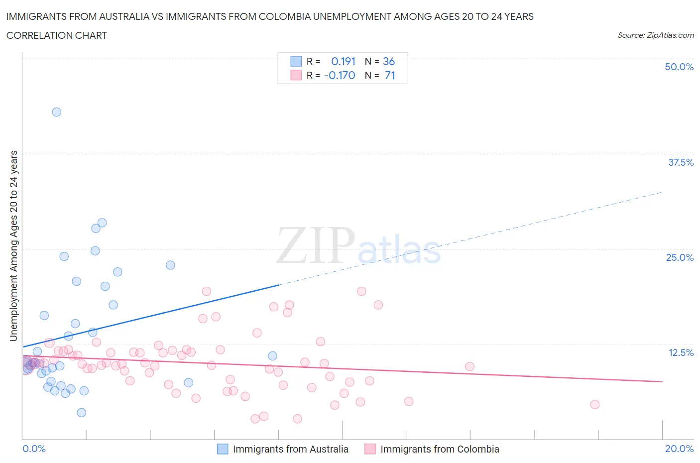 Immigrants from Australia vs Immigrants from Colombia Unemployment Among Ages 20 to 24 years