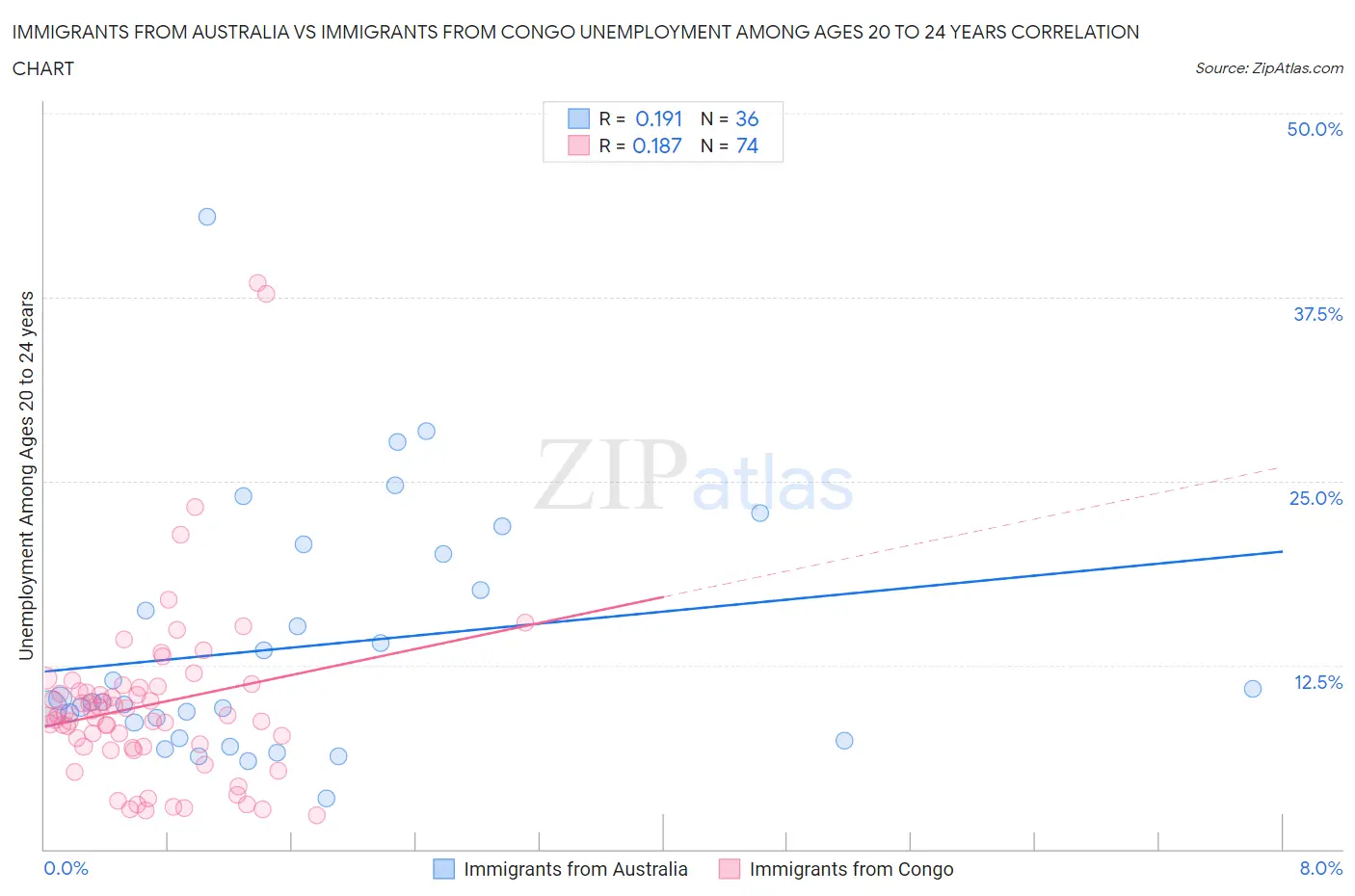 Immigrants from Australia vs Immigrants from Congo Unemployment Among Ages 20 to 24 years