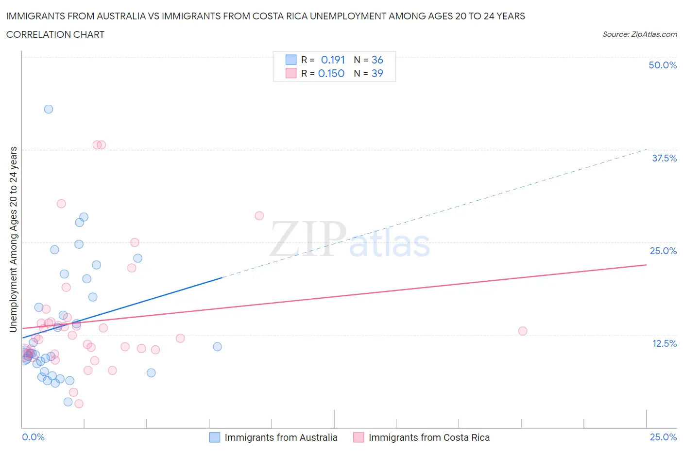 Immigrants from Australia vs Immigrants from Costa Rica Unemployment Among Ages 20 to 24 years