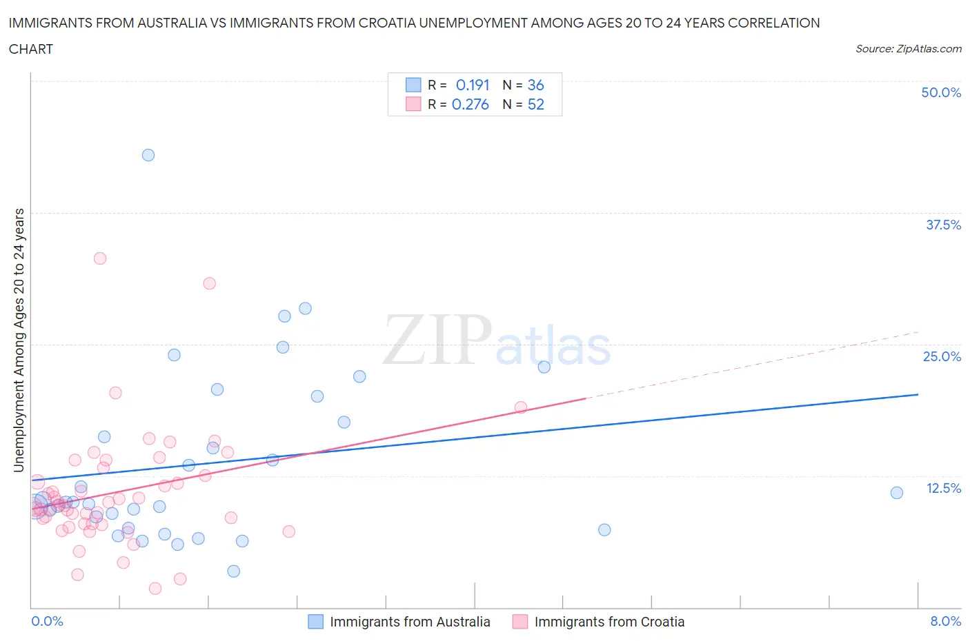 Immigrants from Australia vs Immigrants from Croatia Unemployment Among Ages 20 to 24 years