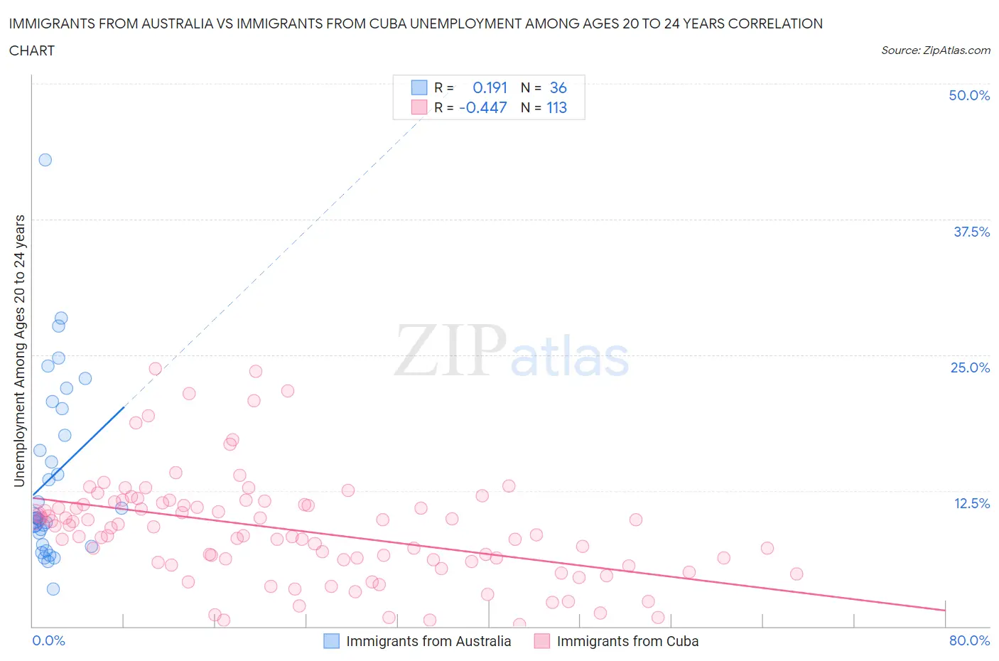 Immigrants from Australia vs Immigrants from Cuba Unemployment Among Ages 20 to 24 years