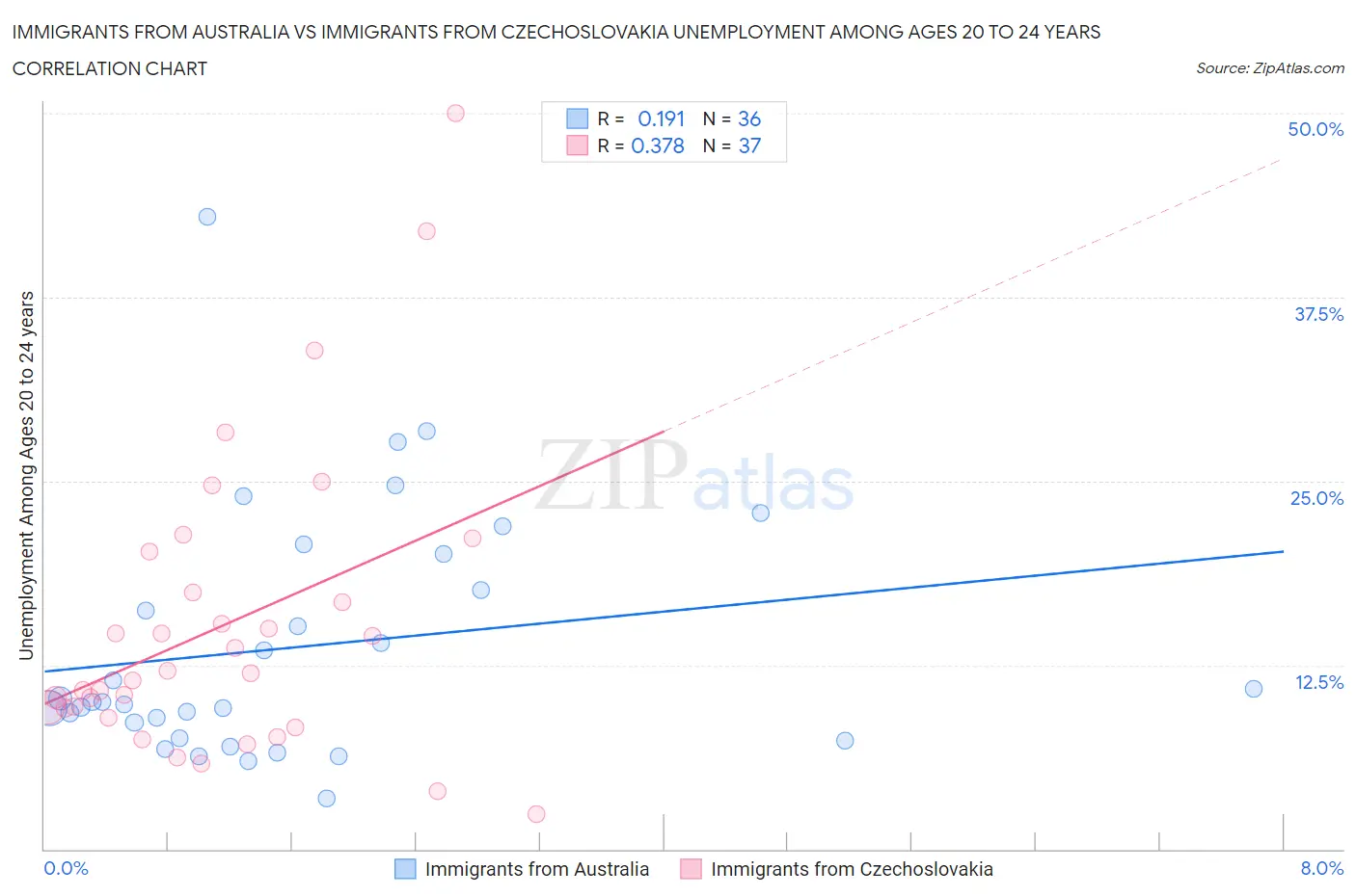 Immigrants from Australia vs Immigrants from Czechoslovakia Unemployment Among Ages 20 to 24 years