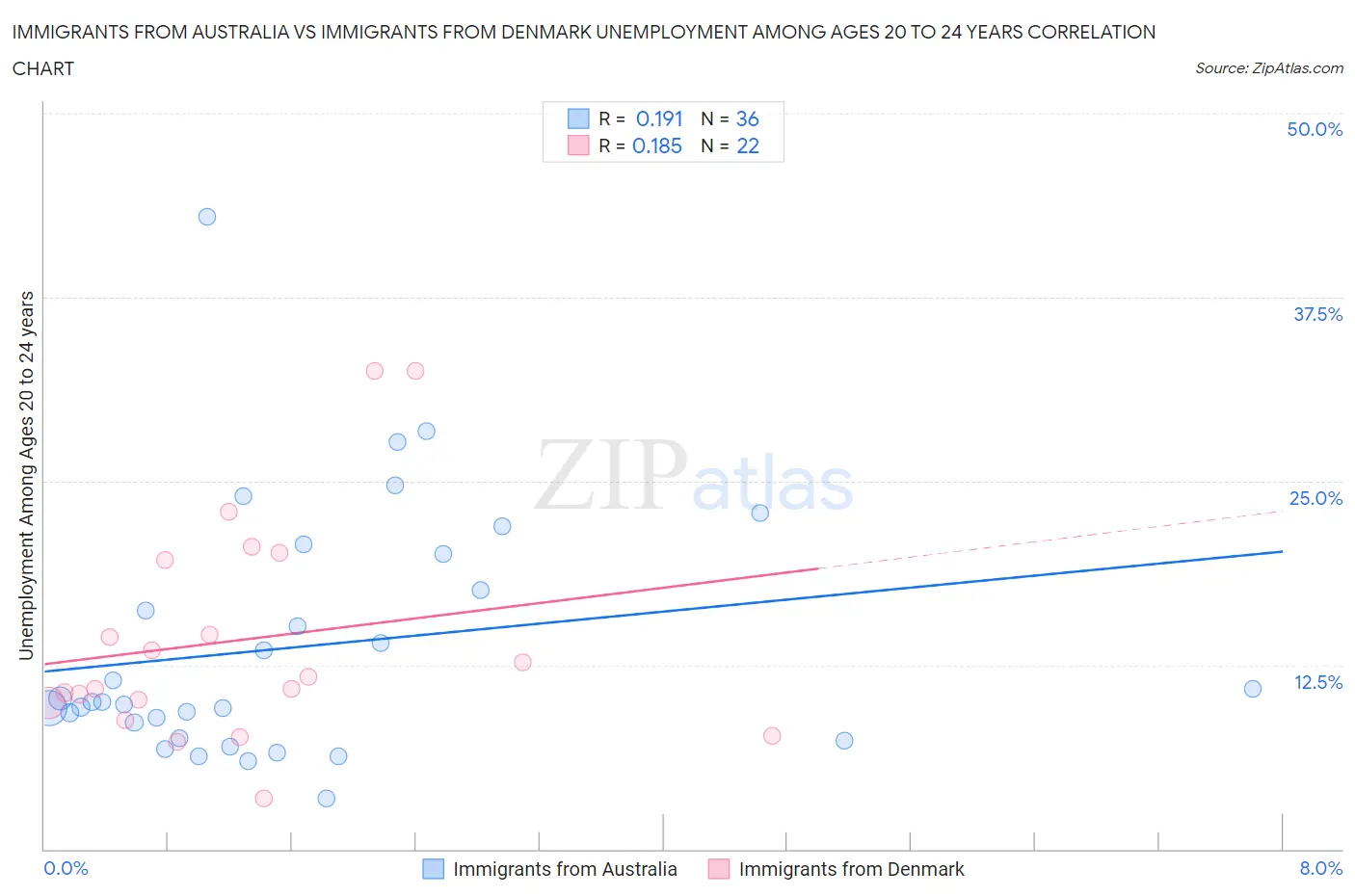 Immigrants from Australia vs Immigrants from Denmark Unemployment Among Ages 20 to 24 years