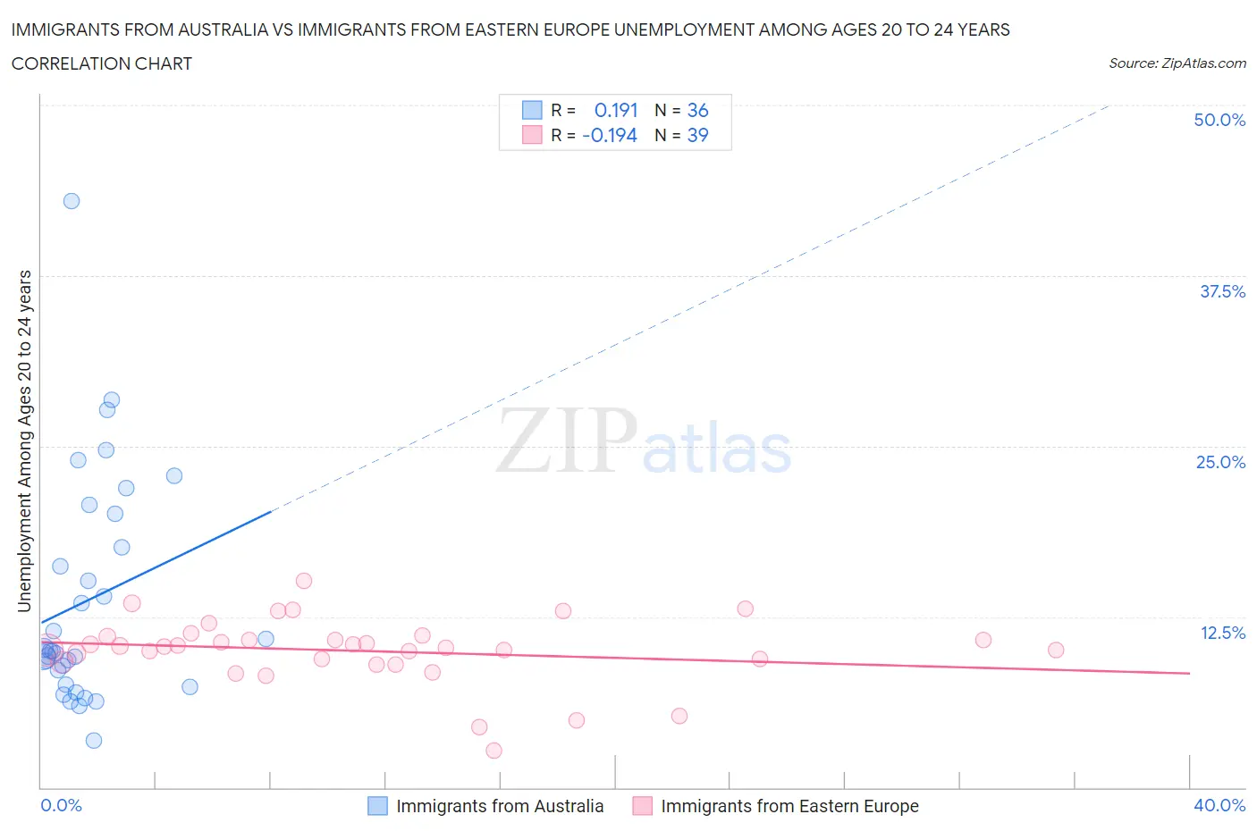 Immigrants from Australia vs Immigrants from Eastern Europe Unemployment Among Ages 20 to 24 years