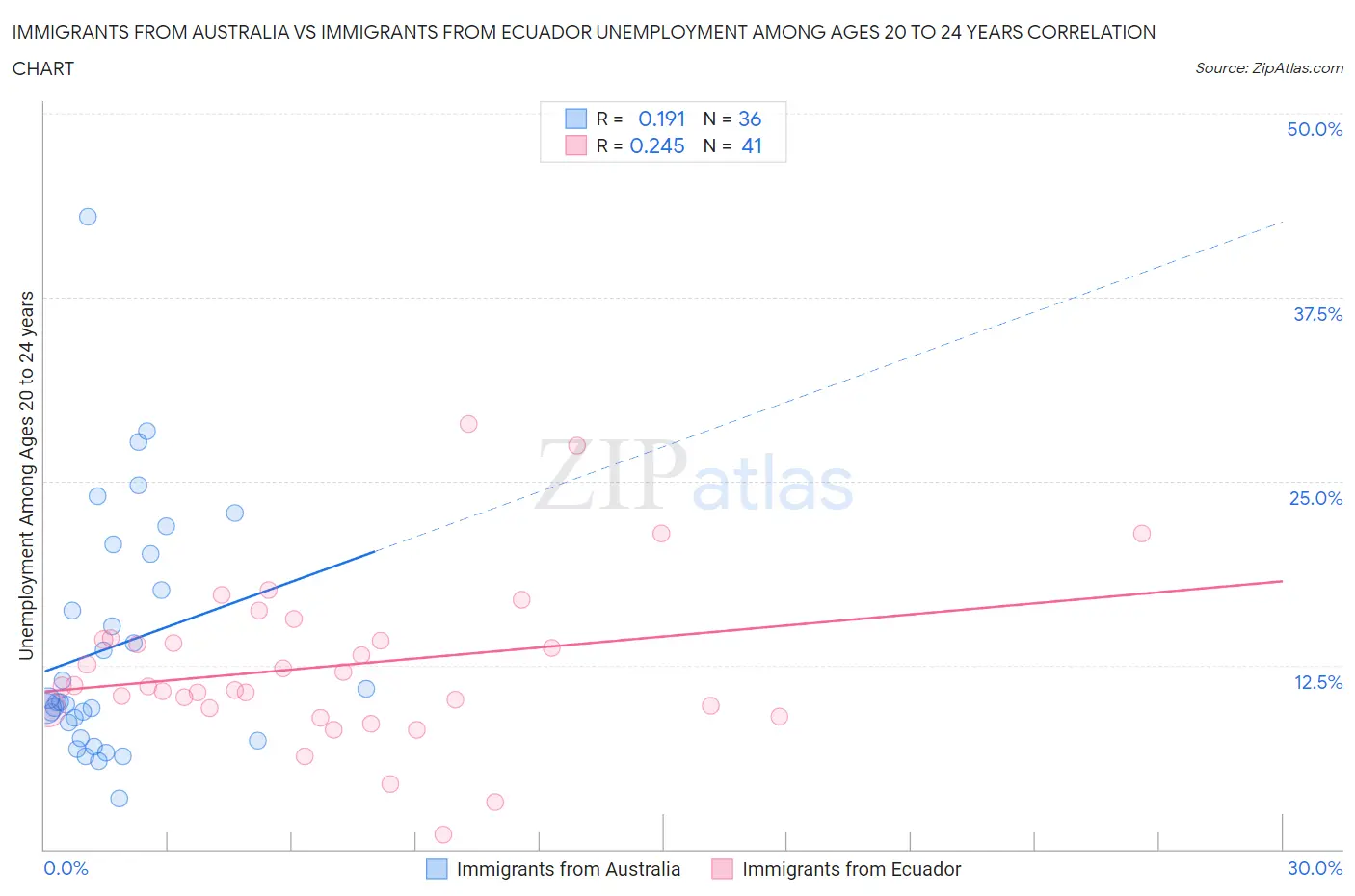 Immigrants from Australia vs Immigrants from Ecuador Unemployment Among Ages 20 to 24 years