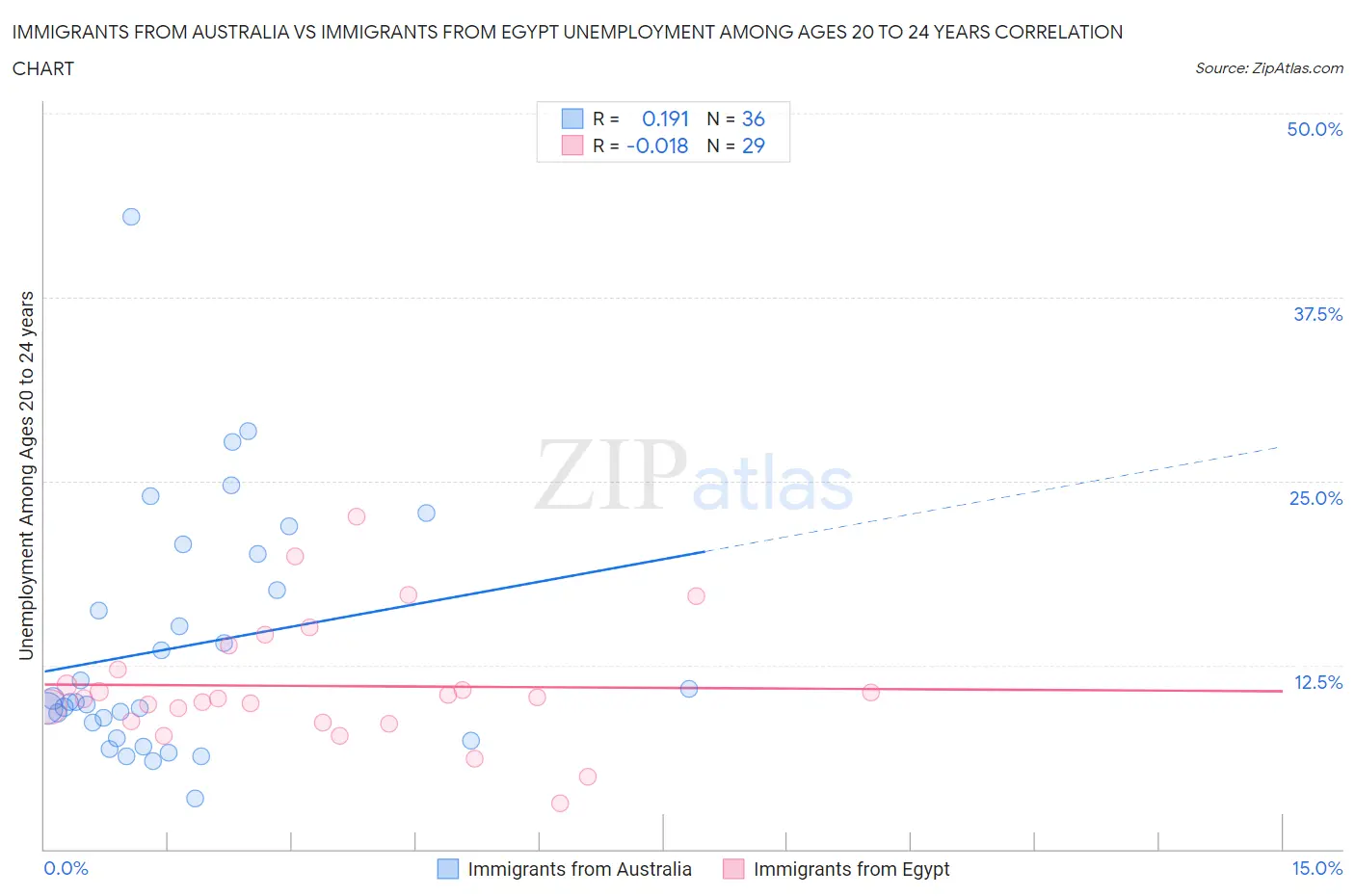 Immigrants from Australia vs Immigrants from Egypt Unemployment Among Ages 20 to 24 years