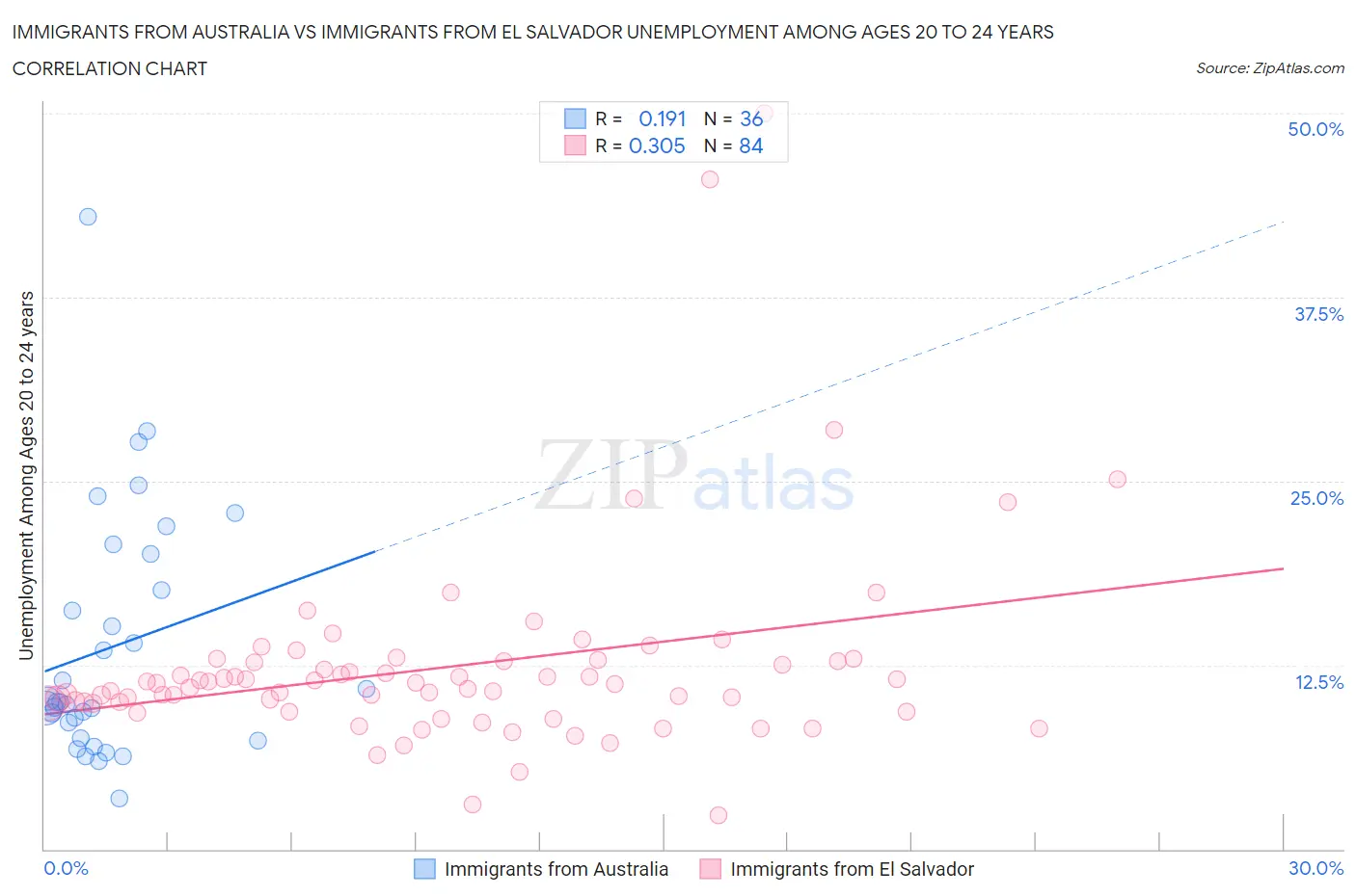 Immigrants from Australia vs Immigrants from El Salvador Unemployment Among Ages 20 to 24 years