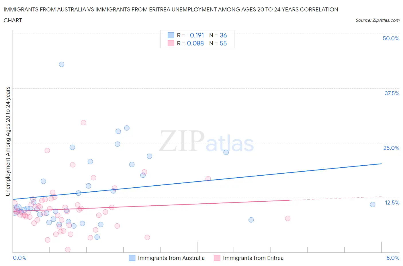 Immigrants from Australia vs Immigrants from Eritrea Unemployment Among Ages 20 to 24 years