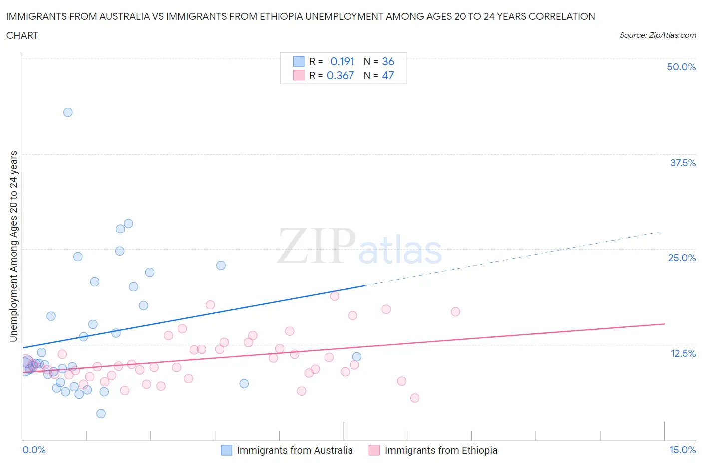 Immigrants from Australia vs Immigrants from Ethiopia Unemployment Among Ages 20 to 24 years