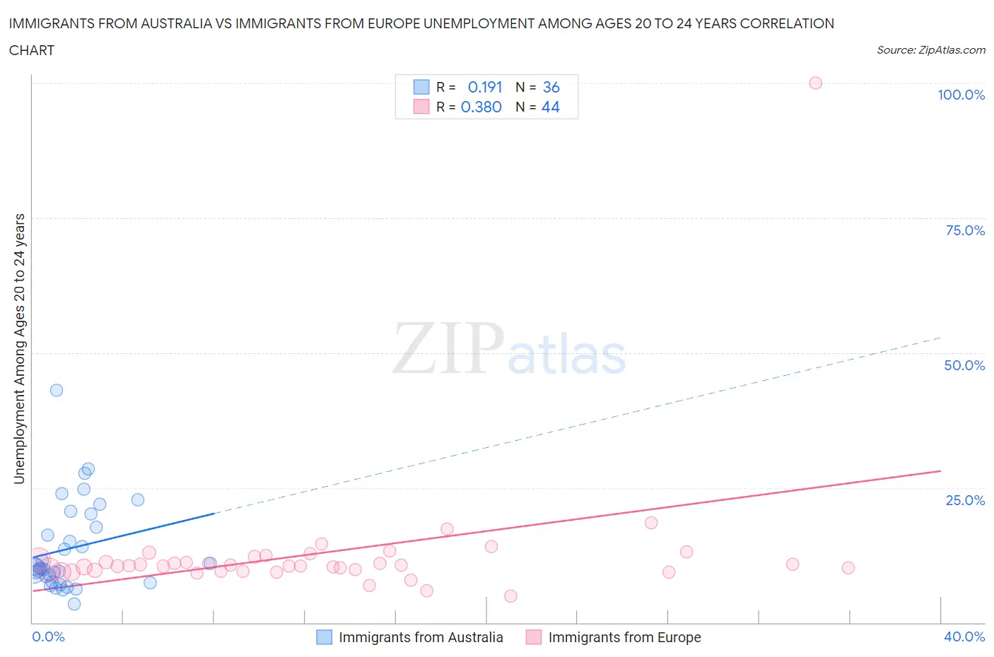 Immigrants from Australia vs Immigrants from Europe Unemployment Among Ages 20 to 24 years