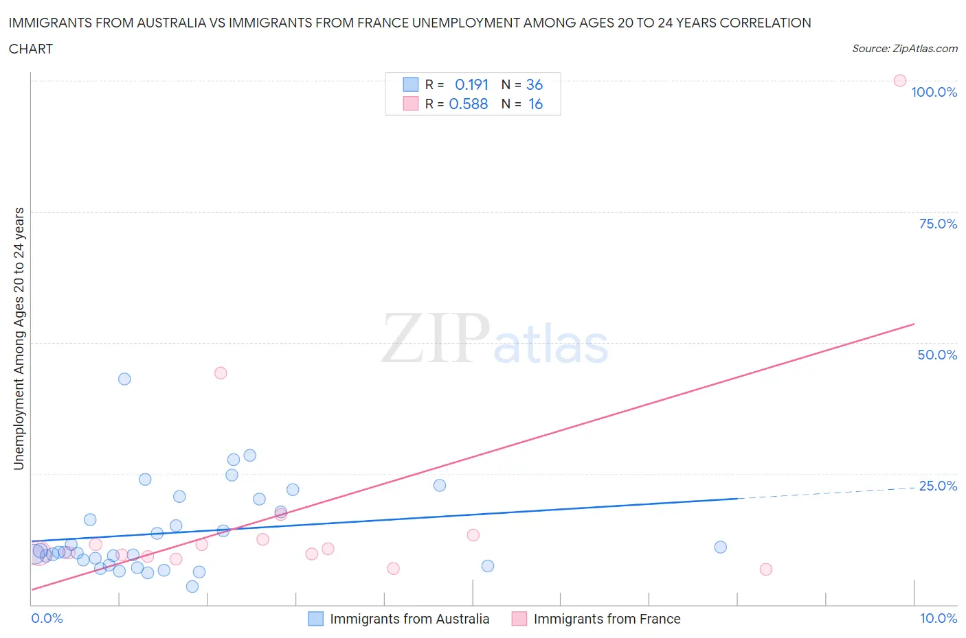 Immigrants from Australia vs Immigrants from France Unemployment Among Ages 20 to 24 years