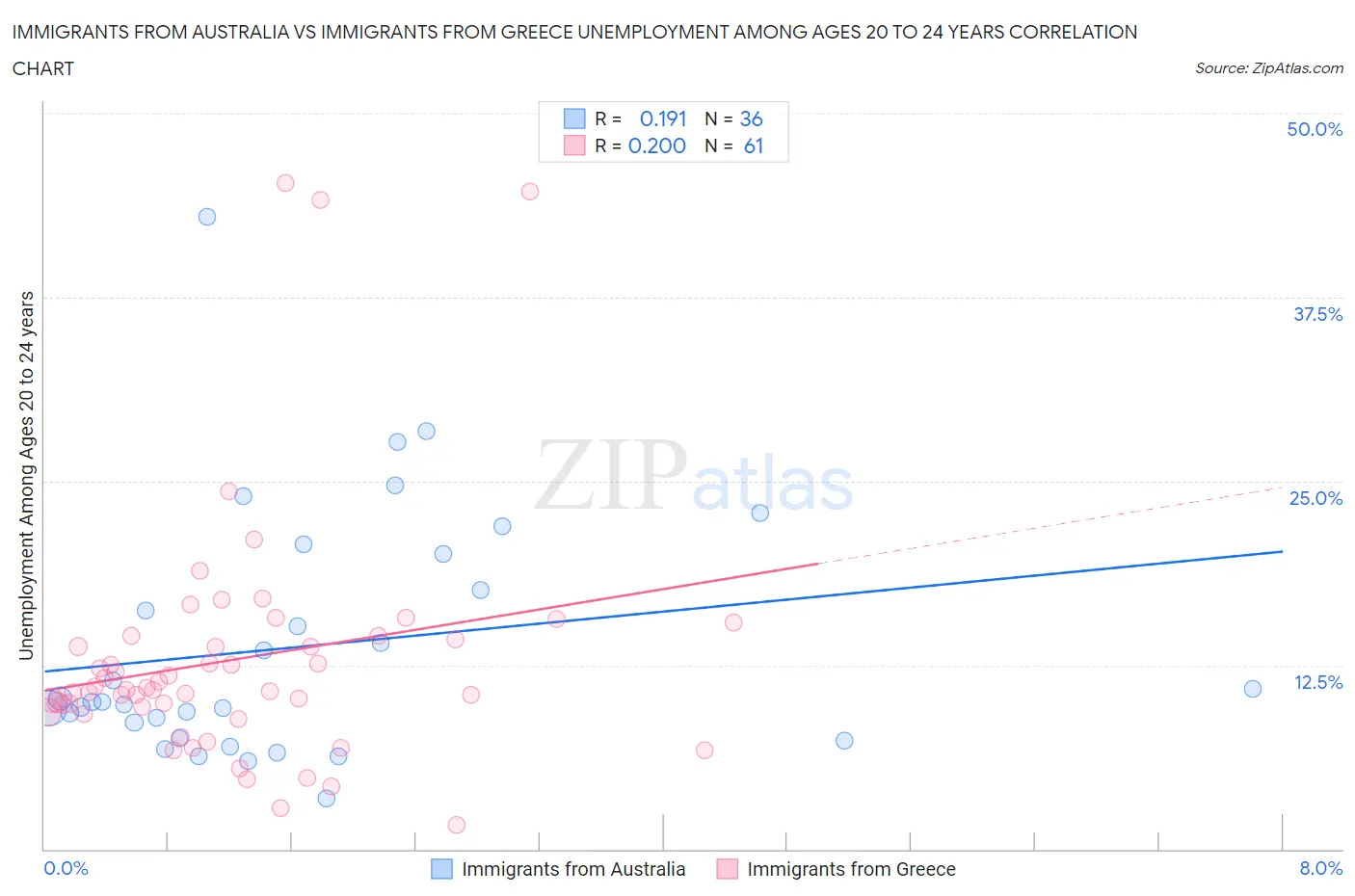 Immigrants from Australia vs Immigrants from Greece Unemployment Among Ages 20 to 24 years