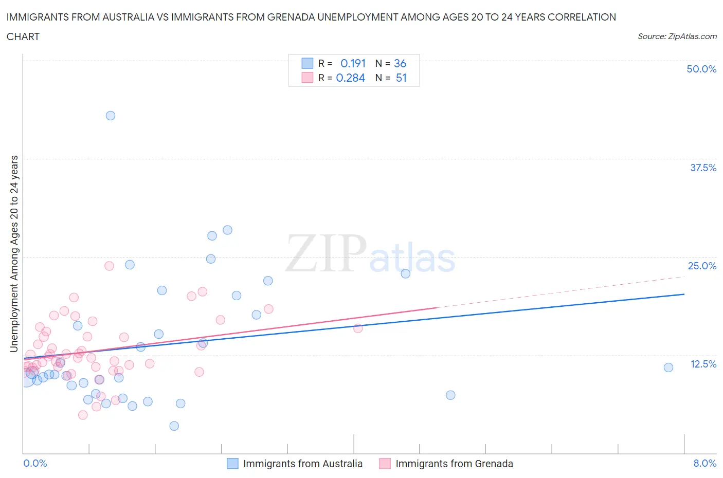 Immigrants from Australia vs Immigrants from Grenada Unemployment Among Ages 20 to 24 years