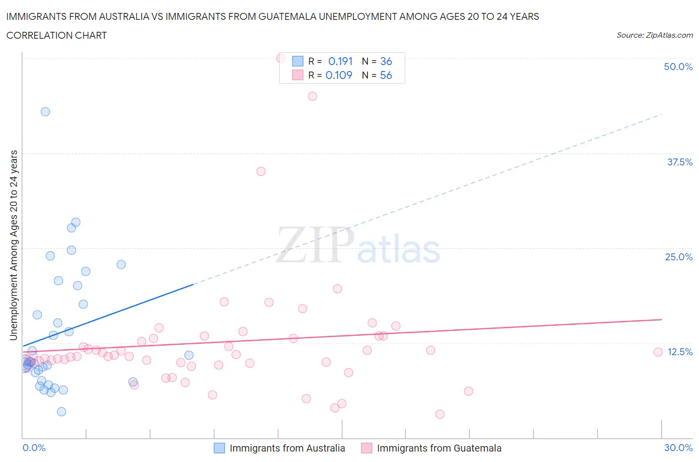 Immigrants from Australia vs Immigrants from Guatemala Unemployment Among Ages 20 to 24 years