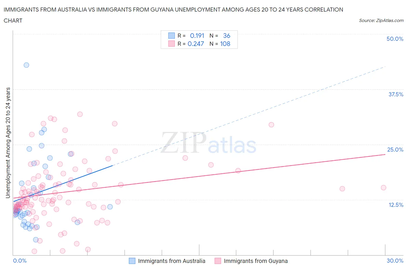 Immigrants from Australia vs Immigrants from Guyana Unemployment Among Ages 20 to 24 years