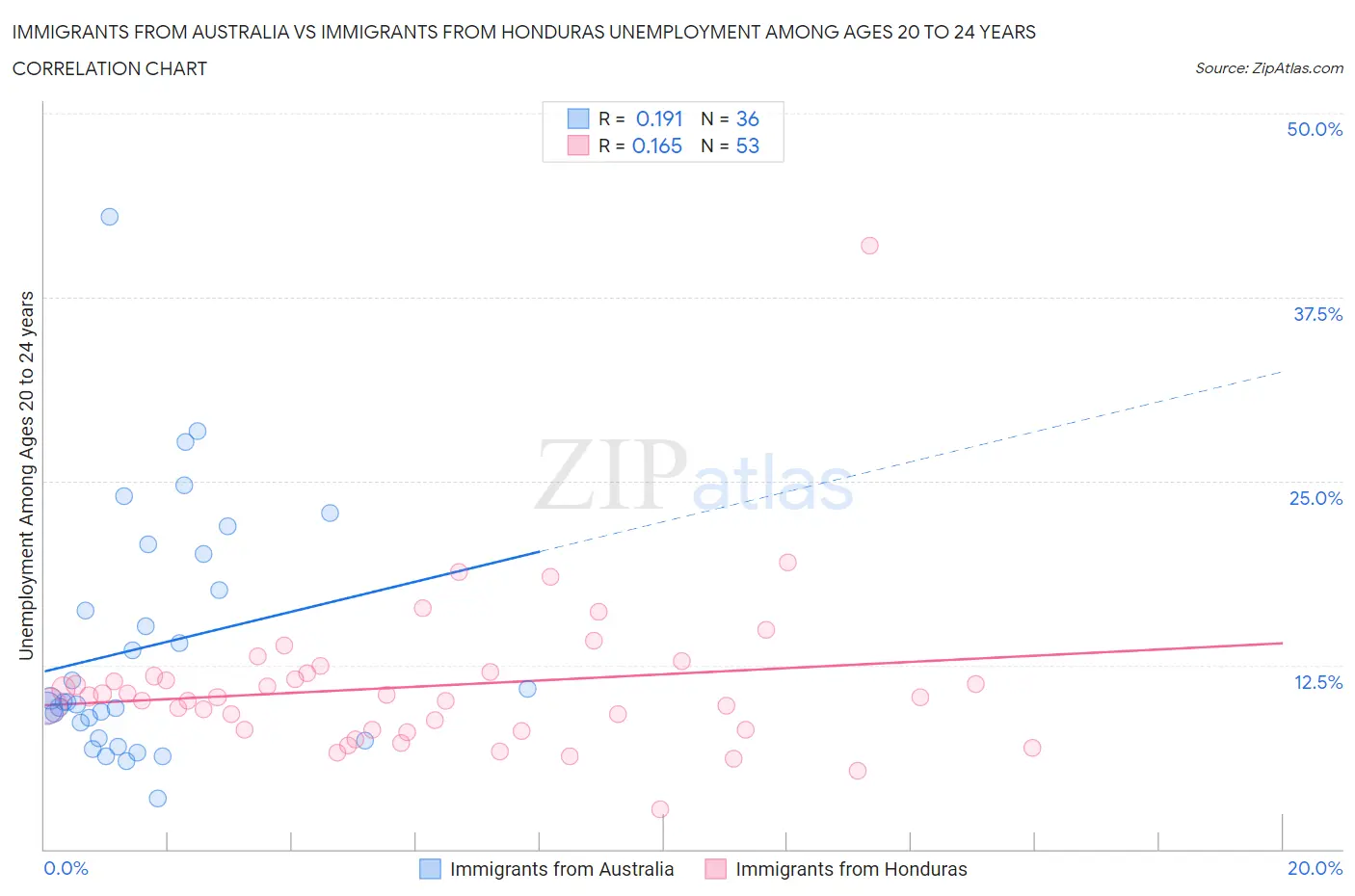 Immigrants from Australia vs Immigrants from Honduras Unemployment Among Ages 20 to 24 years