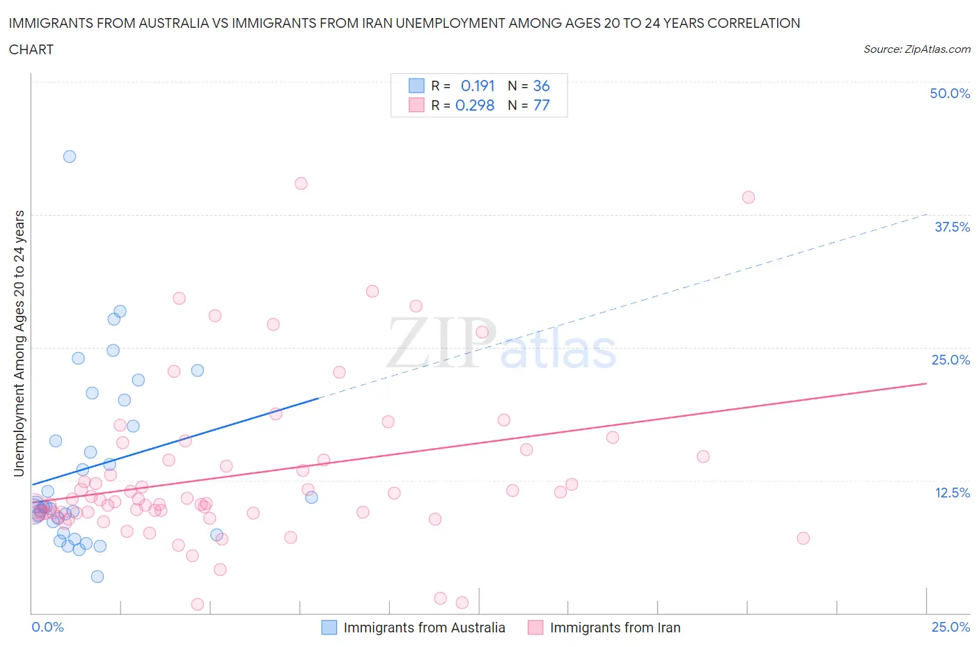 Immigrants from Australia vs Immigrants from Iran Unemployment Among Ages 20 to 24 years