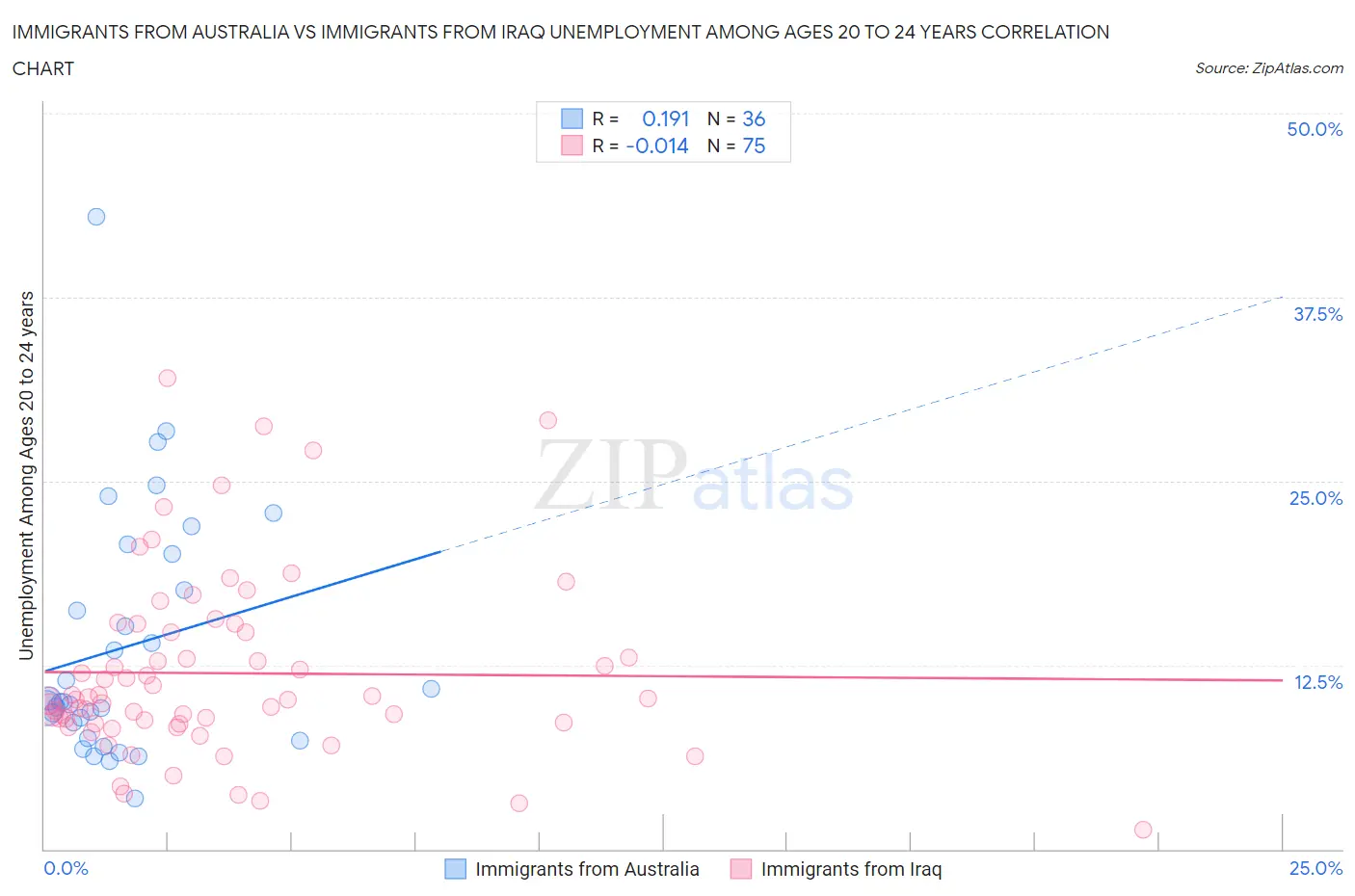 Immigrants from Australia vs Immigrants from Iraq Unemployment Among Ages 20 to 24 years