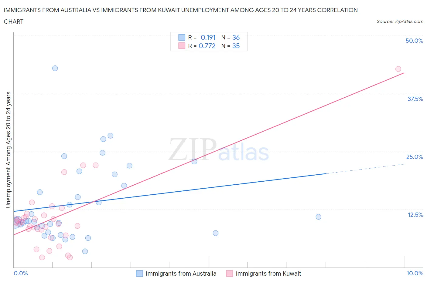 Immigrants from Australia vs Immigrants from Kuwait Unemployment Among Ages 20 to 24 years