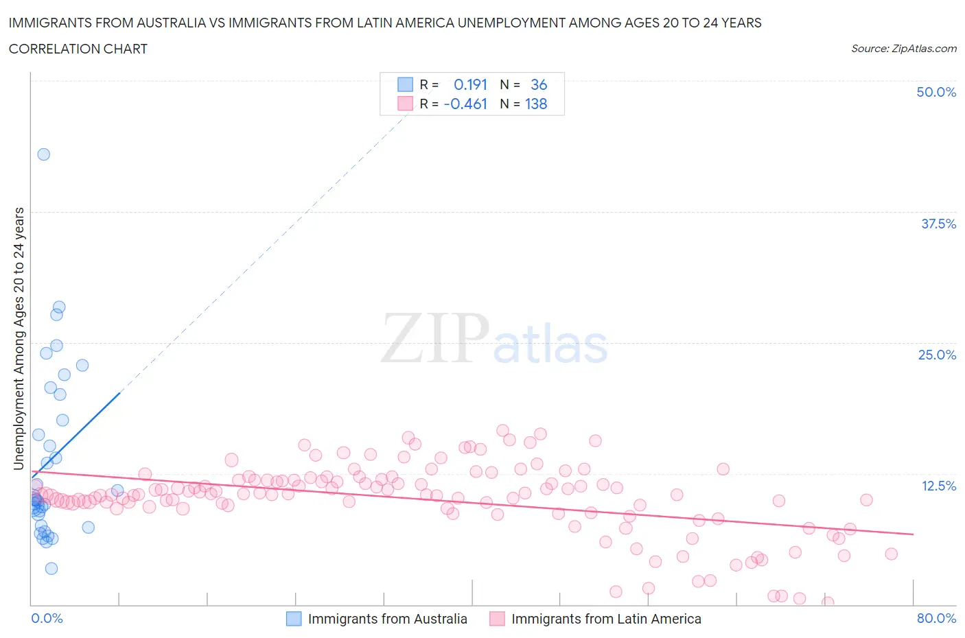 Immigrants from Australia vs Immigrants from Latin America Unemployment Among Ages 20 to 24 years