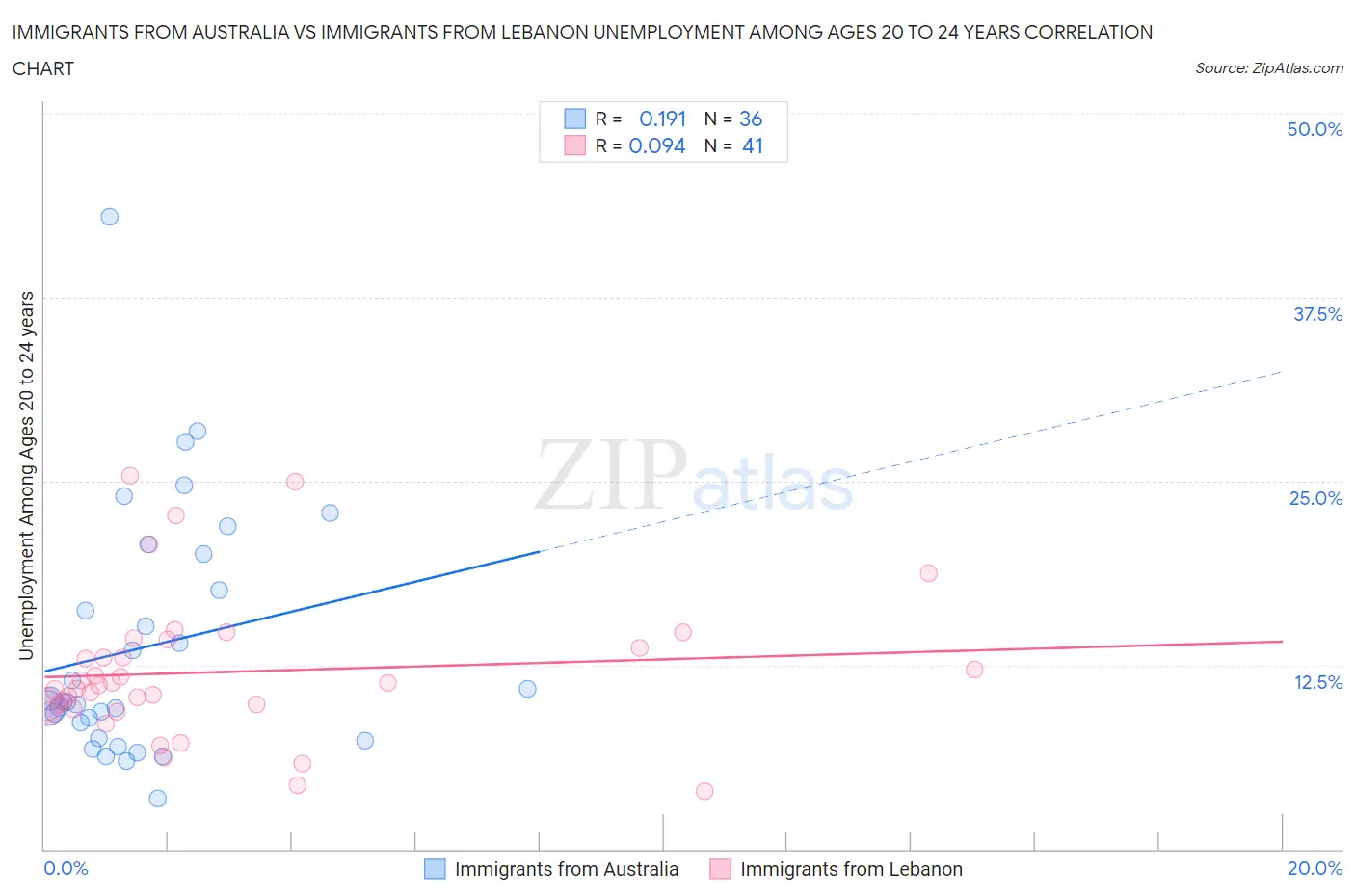 Immigrants from Australia vs Immigrants from Lebanon Unemployment Among Ages 20 to 24 years