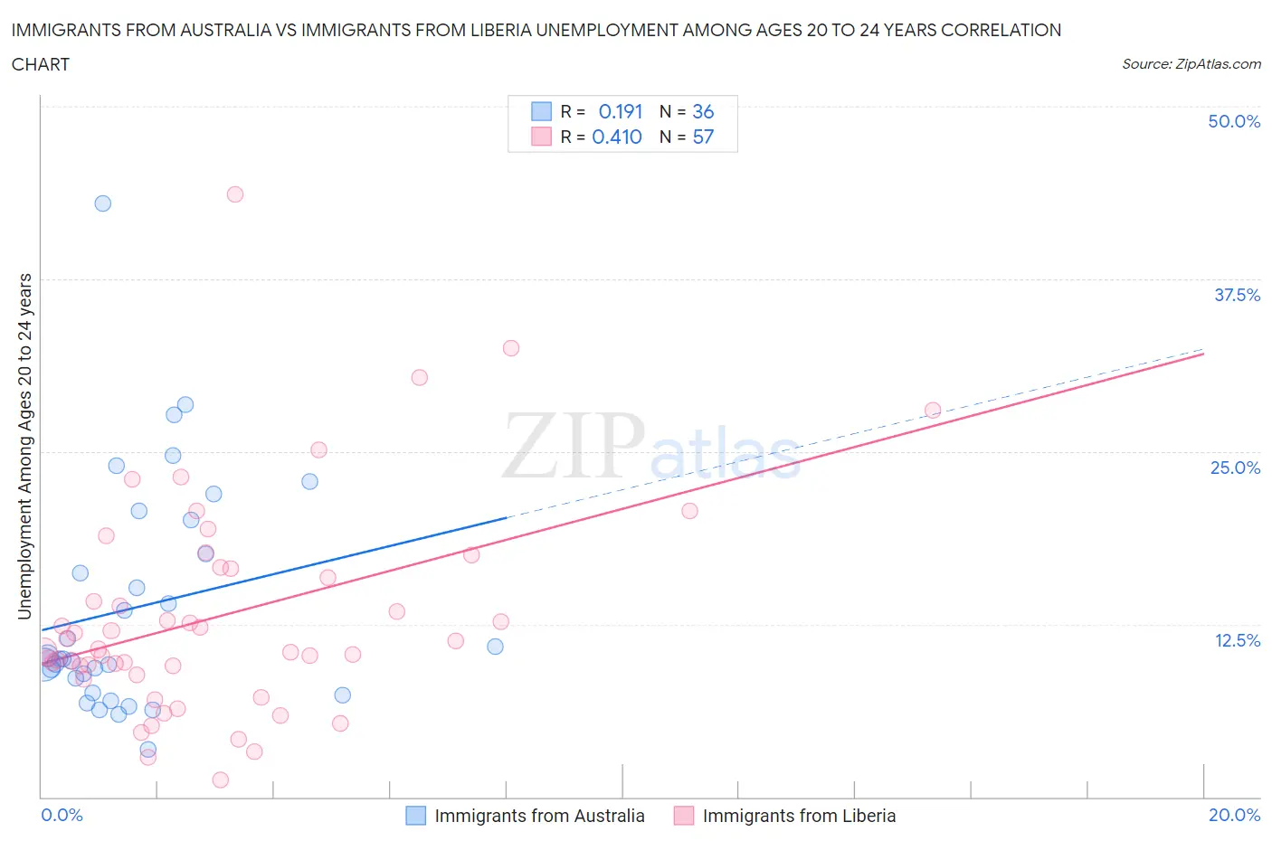 Immigrants from Australia vs Immigrants from Liberia Unemployment Among Ages 20 to 24 years