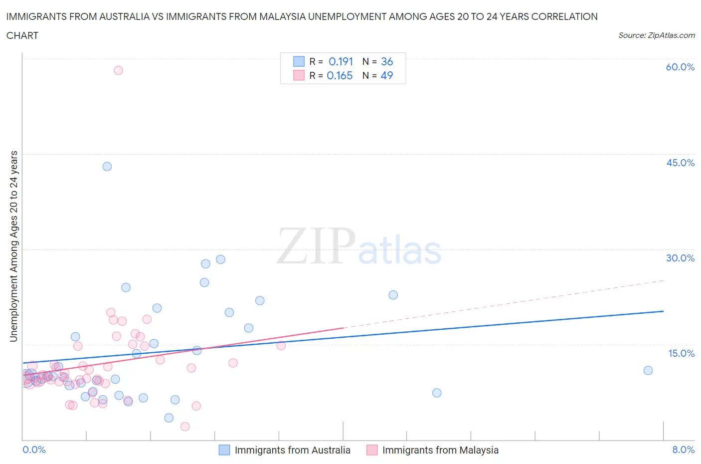 Immigrants from Australia vs Immigrants from Malaysia Unemployment Among Ages 20 to 24 years